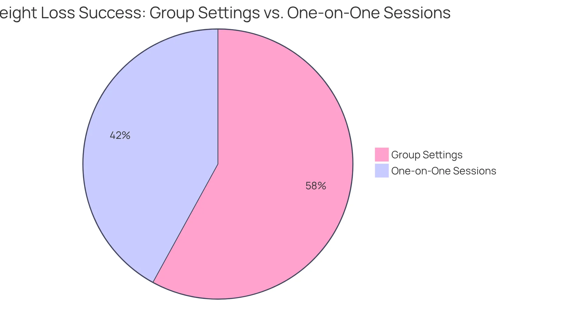 This chart shows how much more likely people are to lose weight when they're part of a supportive group compared to working one-on-one. The larger blue section represents the group, indicating a higher success rate! This chart shows how much more likely people are to lose weight when they're part of a supportive group compared to working one-on-one. The larger blue section represents the group, indicating a higher success rate!