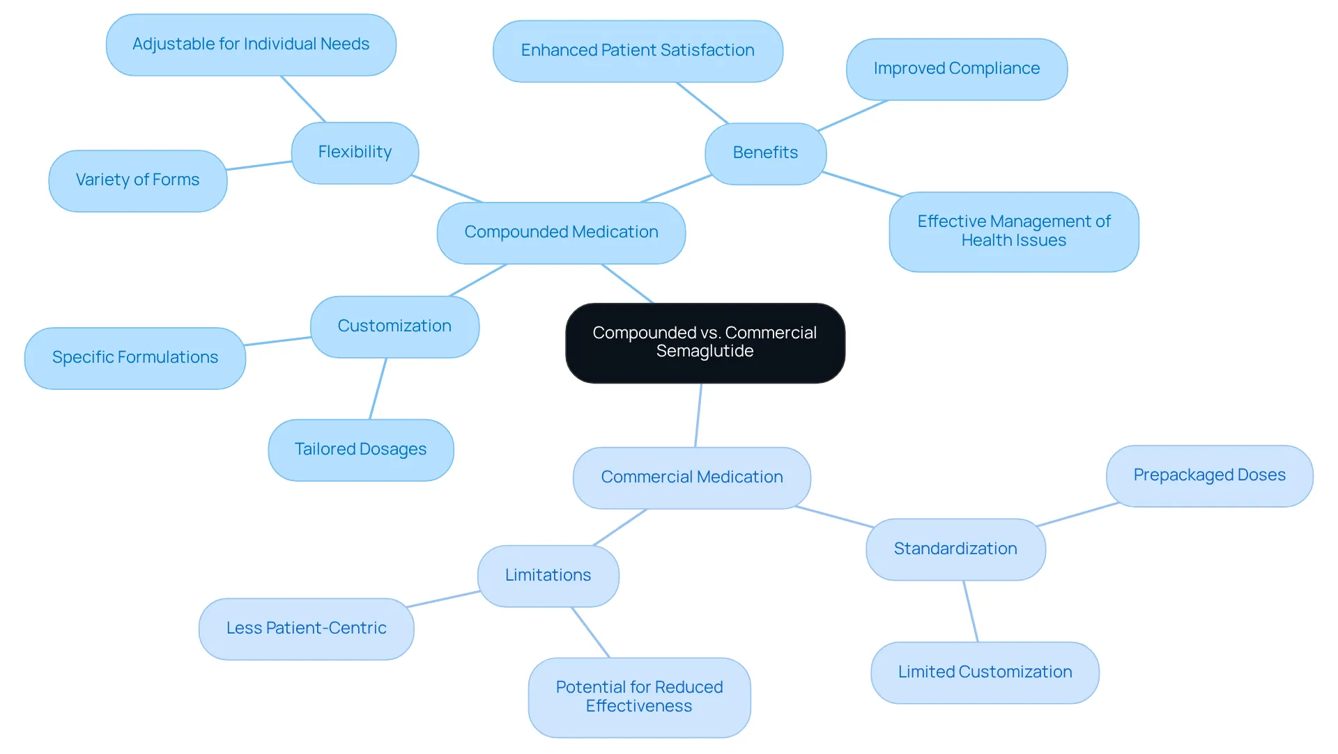 The center shows the main topic, with branches illustrating the key differences and benefits of compounded medications compared to commercial ones. Each branch leads to specific aspects that highlight how compounded semaglutide can be tailored to individual needs.