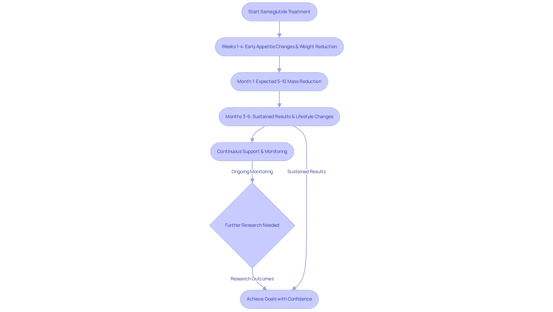 This flowchart guides you through the expected milestones in your weight loss journey with semaglutide. Each step shows what you can anticipate at different timeframes, from the initial weeks to the more extended months. This flowchart guides you through the expected milestones in your weight loss journey with semaglutide. Each step shows what you can anticipate at different timeframes, from the initial weeks to the more extended months.