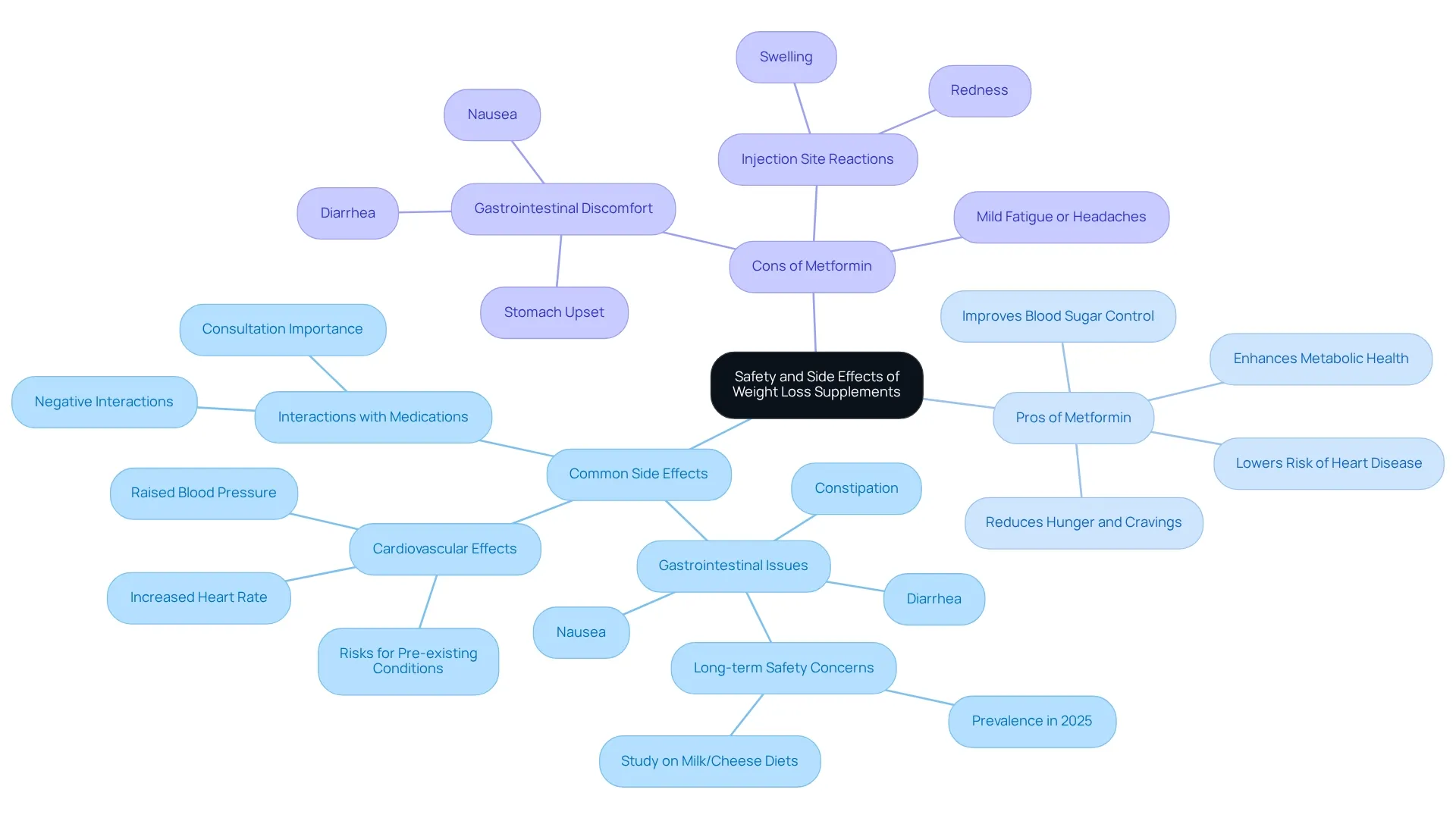 The central node indicates the overall theme. Branches represent different aspects: common side effects, and pros and cons of Metformin. Each sub-branch breaks down specific details, making it easy to understand the risks and benefits at a glance. The central node indicates the overall theme. Branches represent different aspects: common side effects, and pros and cons of Metformin. Each sub-branch breaks down specific details, making it easy to understand the risks and benefits at a glance.