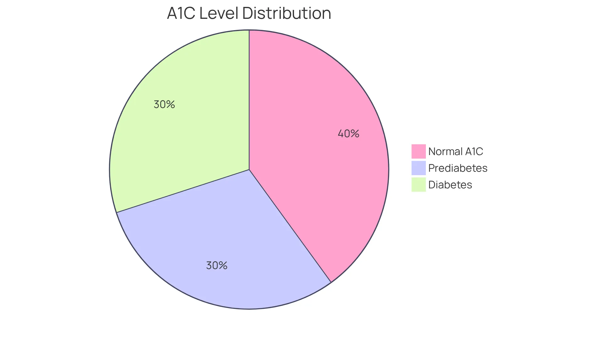 Each slice of the pie shows the proportion of individuals in each A1C category. Green means normal A1C, yellow indicates prediabetes risk, and red signals diabetes. The bigger the slice, the more people are affected by that category. Each slice of the pie shows the proportion of individuals in each A1C category. Green means normal A1C, yellow indicates prediabetes risk, and red signals diabetes. The bigger the slice, the more people are affected by that category.