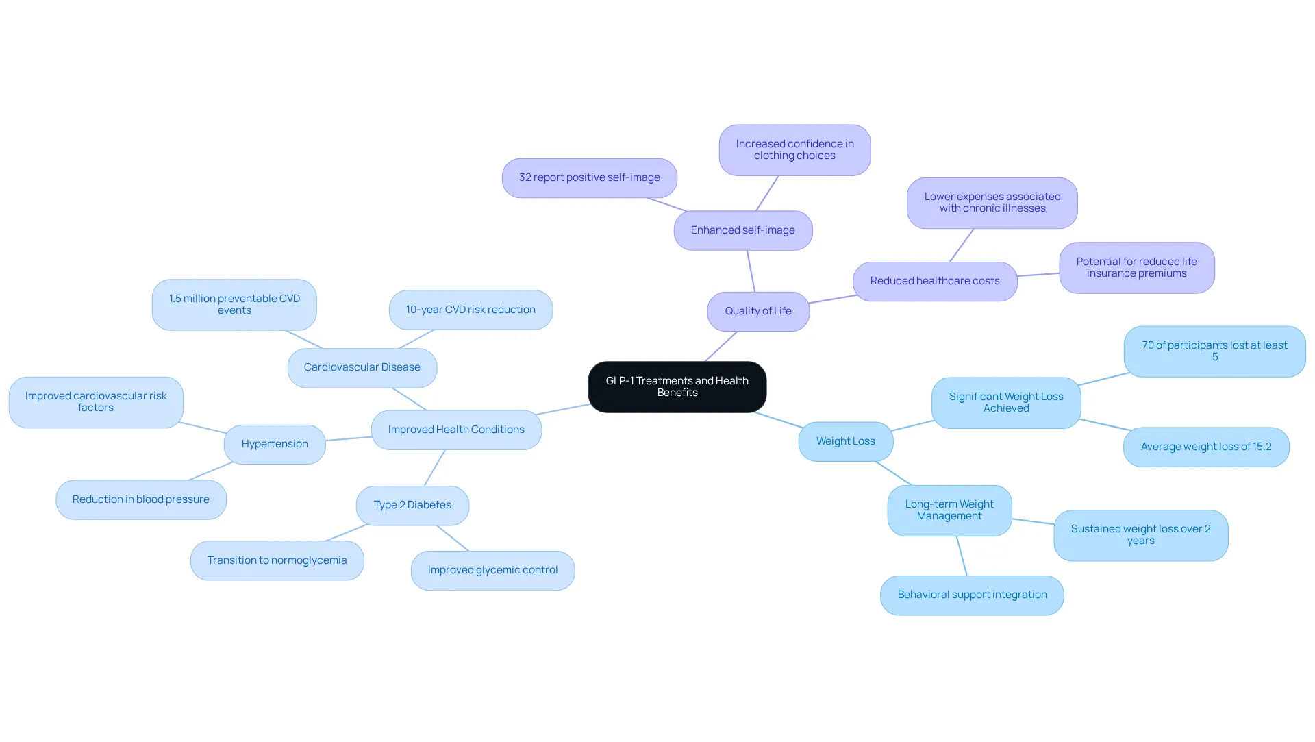 The center shows the role of GLP-1 treatments, with branches highlighting how they contribute to weight loss and improve specific health conditions. Each branch reflects a critical aspect of health connected to these treatments. The center shows the role of GLP-1 treatments, with branches highlighting how they contribute to weight loss and improve specific health conditions. Each branch reflects a critical aspect of health connected to these treatments.