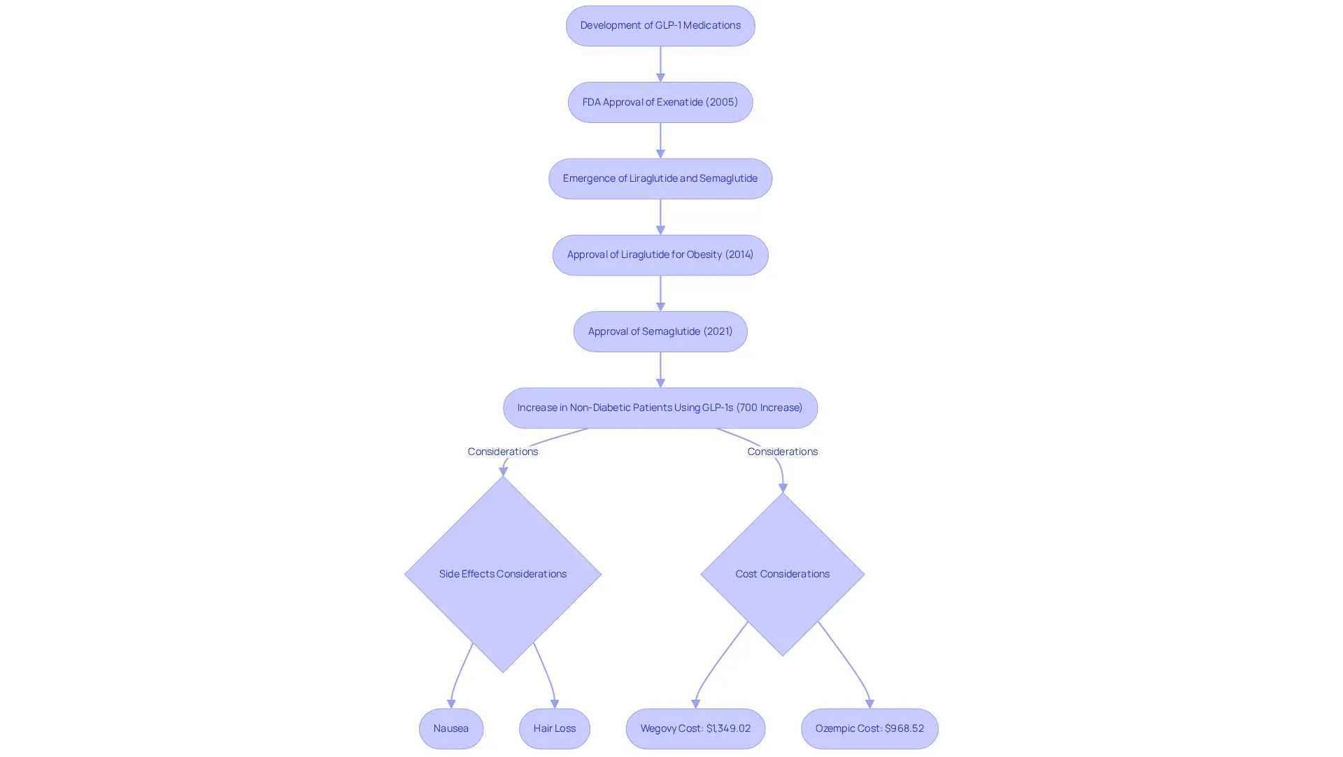 This flowchart illustrates the journey of GLP-1 medications from their development to current trends. Each box represents a significant milestone, while branches indicate considerations like side effects and costs that are important in the decision-making process.