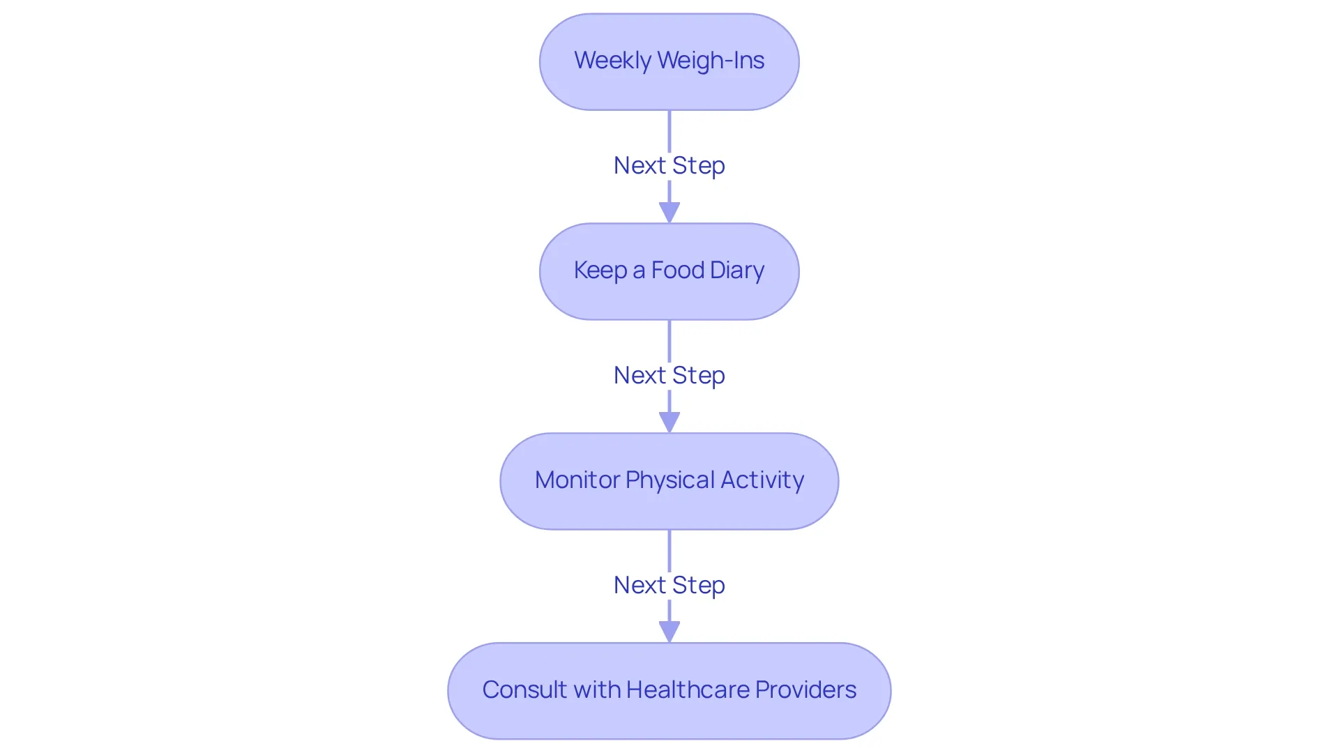Follow the steps from weighing in to consulting your healthcare provider. Each box represents an important part of your tracking process to help you achieve your weight loss goals.