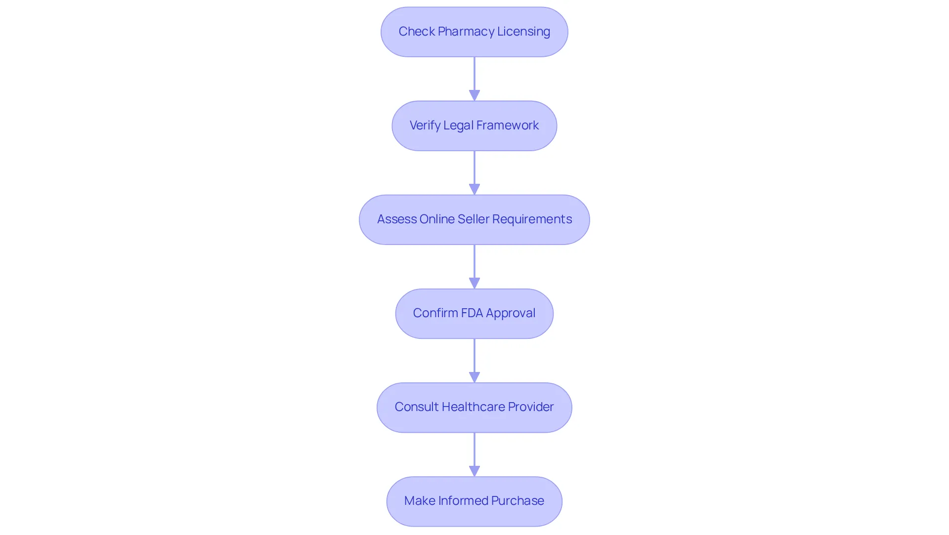 Each box represents a crucial step in the evaluation process. Follow the arrows to make sure you cover all necessary aspects before purchasing tirzepatide. Each box represents a crucial step in the evaluation process. Follow the arrows to make sure you cover all necessary aspects before purchasing tirzepatide.
