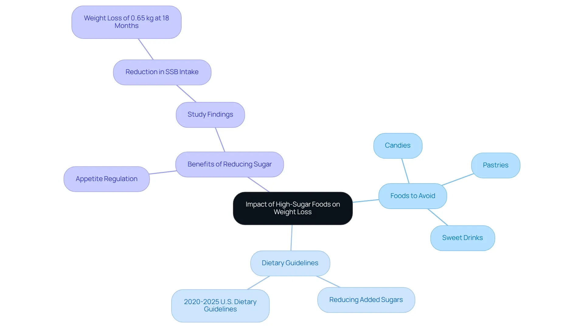 The center represents the main idea about high-sugar foods and their effects on weight loss. Branches show various related topics, such as specific foods to avoid, dietary recommendations, and the benefits of reducing sugar intake. The center represents the main idea about high-sugar foods and their effects on weight loss. Branches show various related topics, such as specific foods to avoid, dietary recommendations, and the benefits of reducing sugar intake.