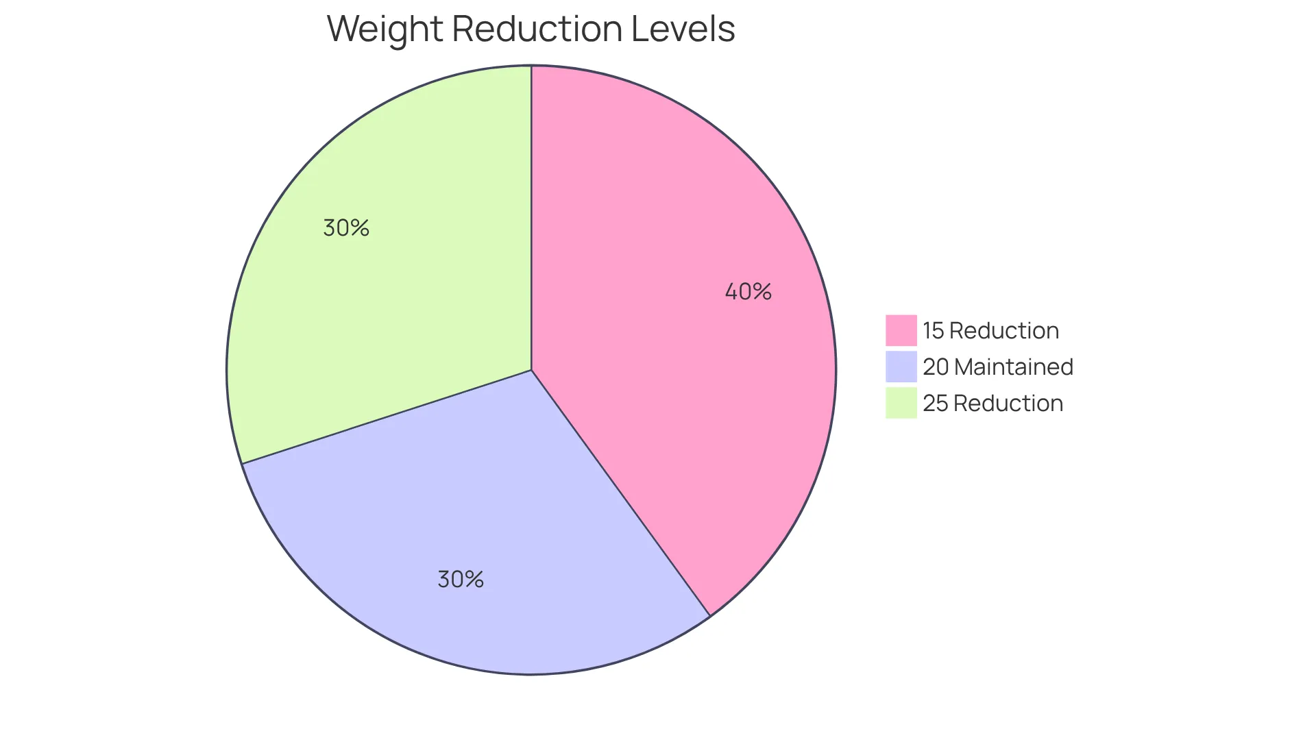Each slice shows how many people achieved specific levels of weight reduction. A larger slice means more participants experienced that level of success. Each slice shows how many people achieved specific levels of weight reduction. A larger slice means more participants experienced that level of success.