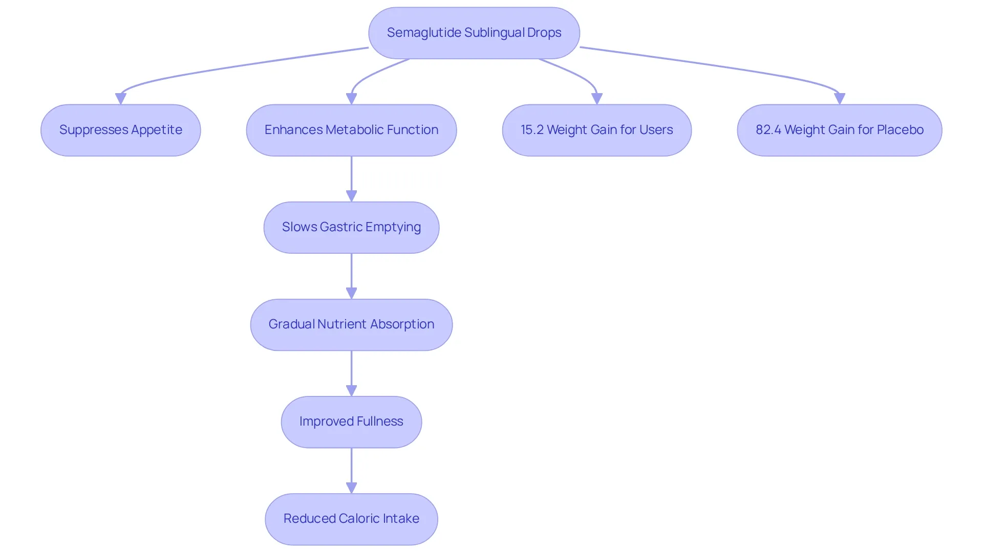 Follow the arrows to understand how semaglutide works — from appetite control to metabolic enhancement — and see the research outcomes that support its effectiveness. Follow the arrows to understand how semaglutide works — from appetite control to metabolic enhancement — and see the research outcomes that support its effectiveness.
