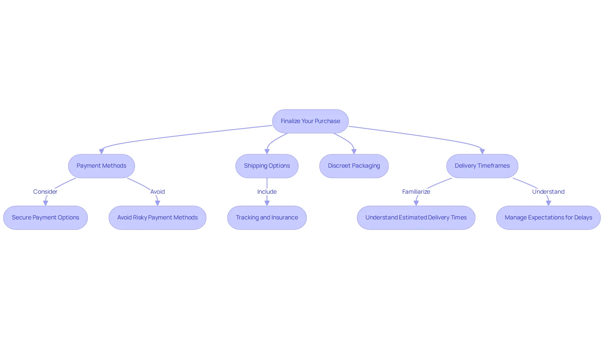 Each box represents a key tip for completing your purchase. Follow the arrows to see the flow of information and what to consider at each step. Each box represents a key tip for completing your purchase. Follow the arrows to see the flow of information and what to consider at each step.