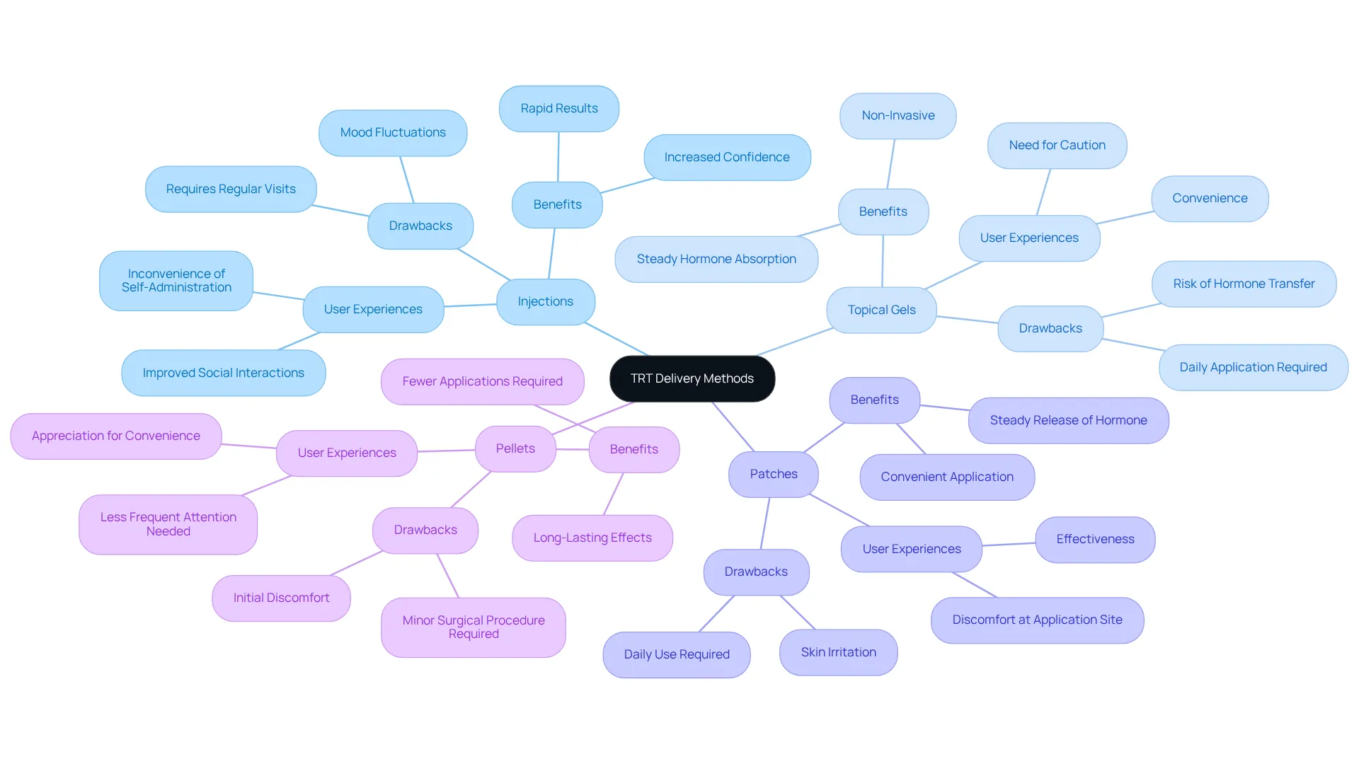 Each branch represents a different method of TRT delivery. Explore the branches to see the unique benefits and challenges of each option, helping you to consider which method might suit your needs best.