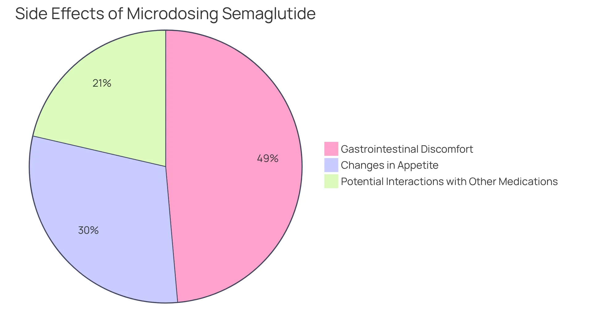 Each segment of the pie represents a side effect reported by users. The larger the segment, the more common the side effect among participants. For example, almost half reported gastrointestinal discomfort. Each segment of the pie represents a side effect reported by users. The larger the segment, the more common the side effect among participants. For example, almost half reported gastrointestinal discomfort.