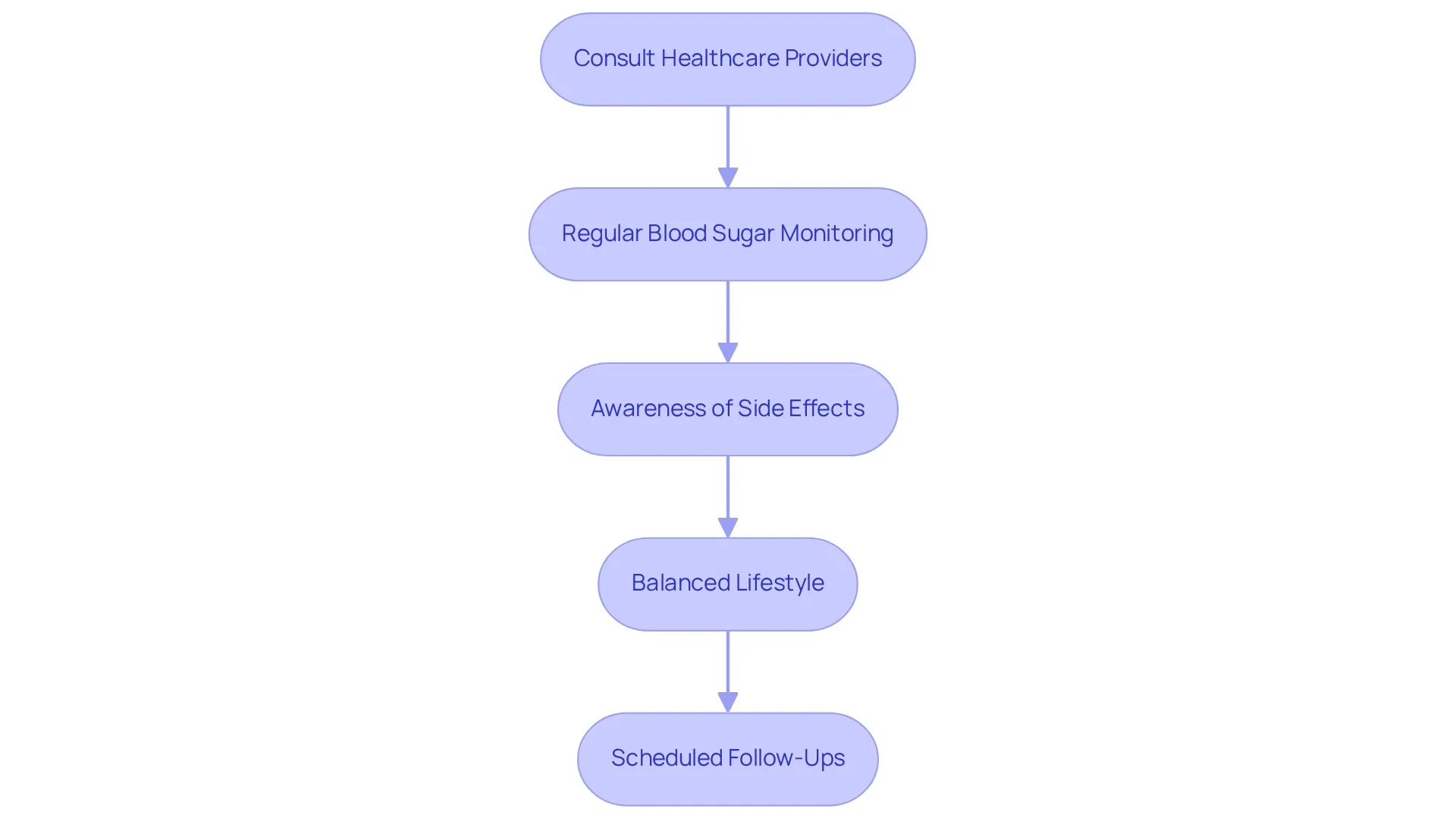 Each box represents a key guideline. Follow the arrows from one step to the next to ensure you're taking the right actions for safe medication use. Each box represents a key guideline. Follow the arrows from one step to the next to ensure you're taking the right actions for safe medication use.