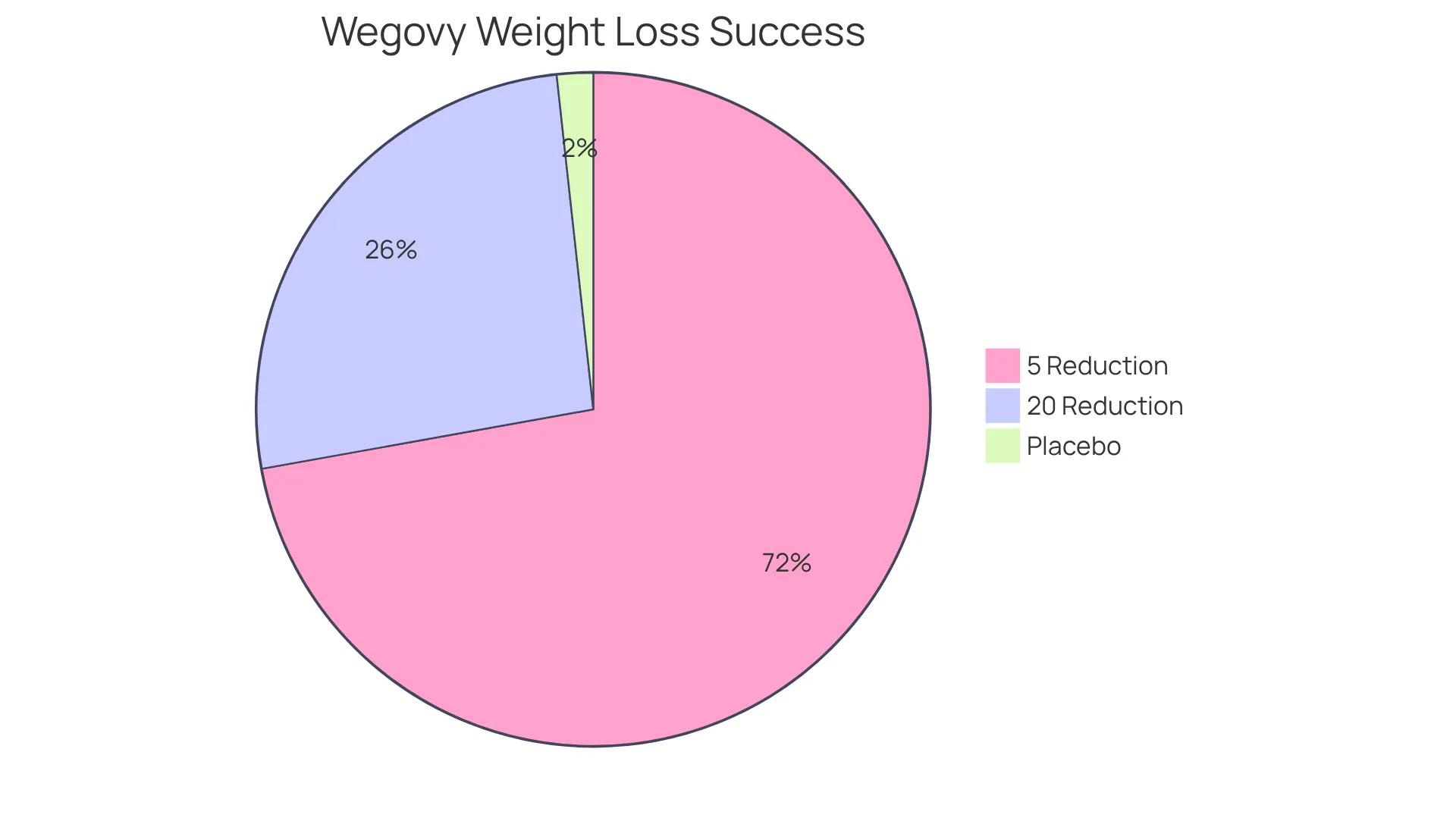 Each slice represents a group of users based on their weight loss achievements. The larger the slice, the more people fall into that category, showcasing how effective Wegovy® can be for weight loss. Each slice represents a group of users based on their weight loss achievements. The larger the slice, the more people fall into that category, showcasing how effective Wegovy® can be for weight loss.
