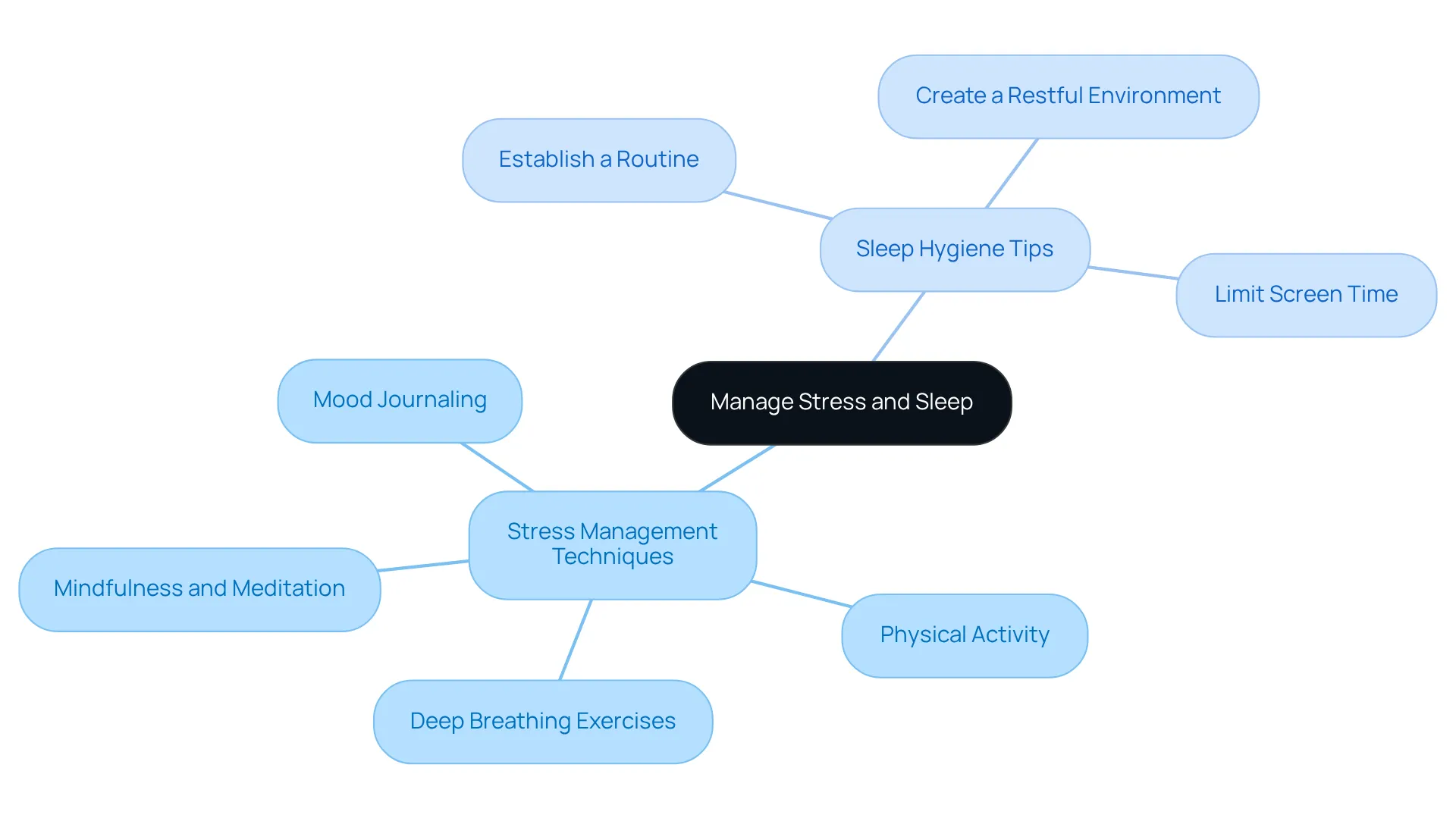 The central node represents the overall focus on health through stress and sleep management. Each branch leads to specific strategies to implement, making it easy to see which techniques you can use to improve your well-being. The central node represents the overall focus on health through stress and sleep management. Each branch leads to specific strategies to implement, making it easy to see which techniques you can use to improve your well-being.