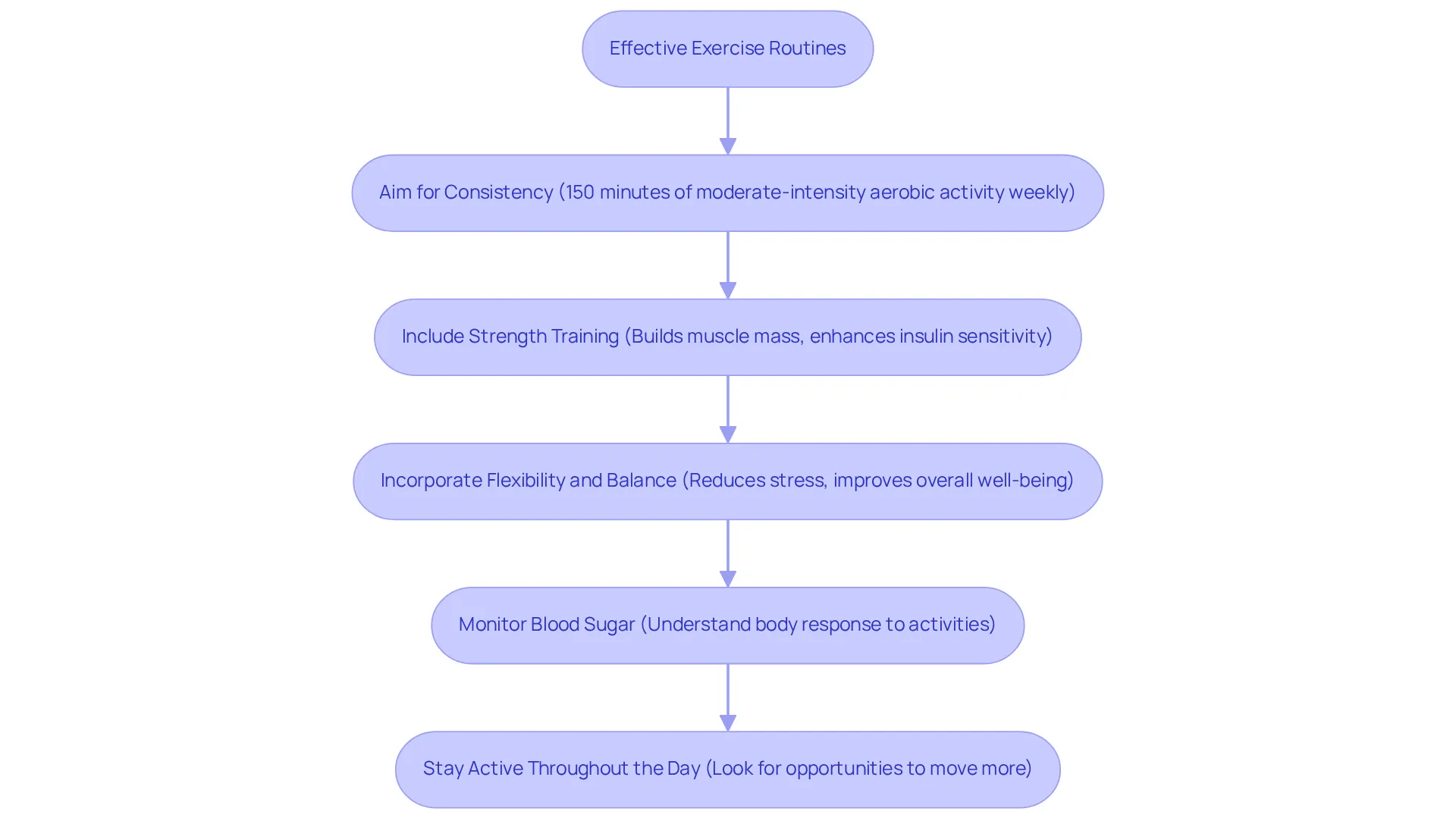 Each branch represents a recommended exercise strategy. Follow the flow to understand how each action contributes to your overall health journey and helps in lowering A1C. Each branch represents a recommended exercise strategy. Follow the flow to understand how each action contributes to your overall health journey and helps in lowering A1C.