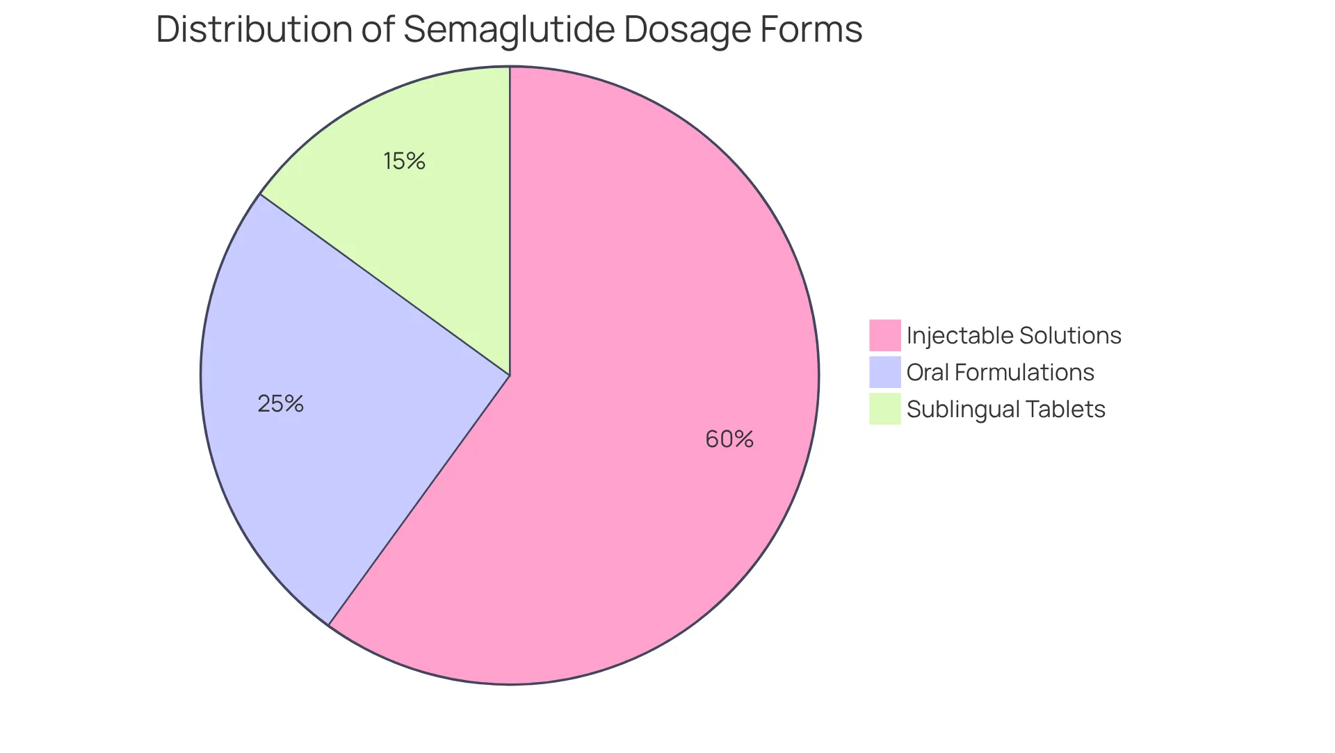 Each slice of the pie shows the proportion of different dosage forms available. A larger slice means that form is more commonly used or preferred among patients. Each slice of the pie shows the proportion of different dosage forms available. A larger slice means that form is more commonly used or preferred among patients.