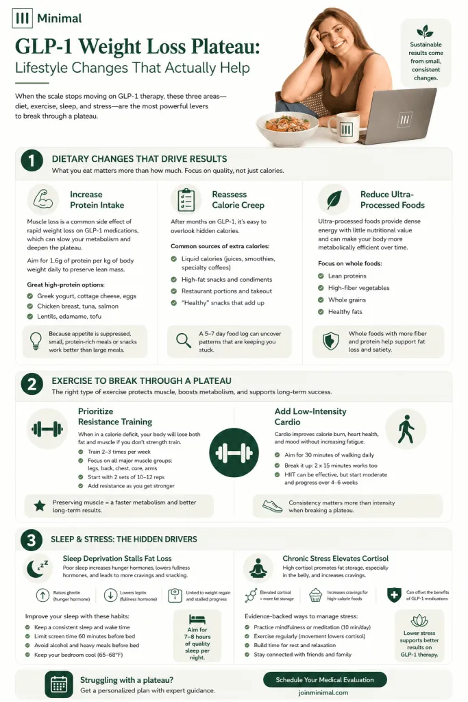 glp 1 weight loss plateau dietary changes that actually help.