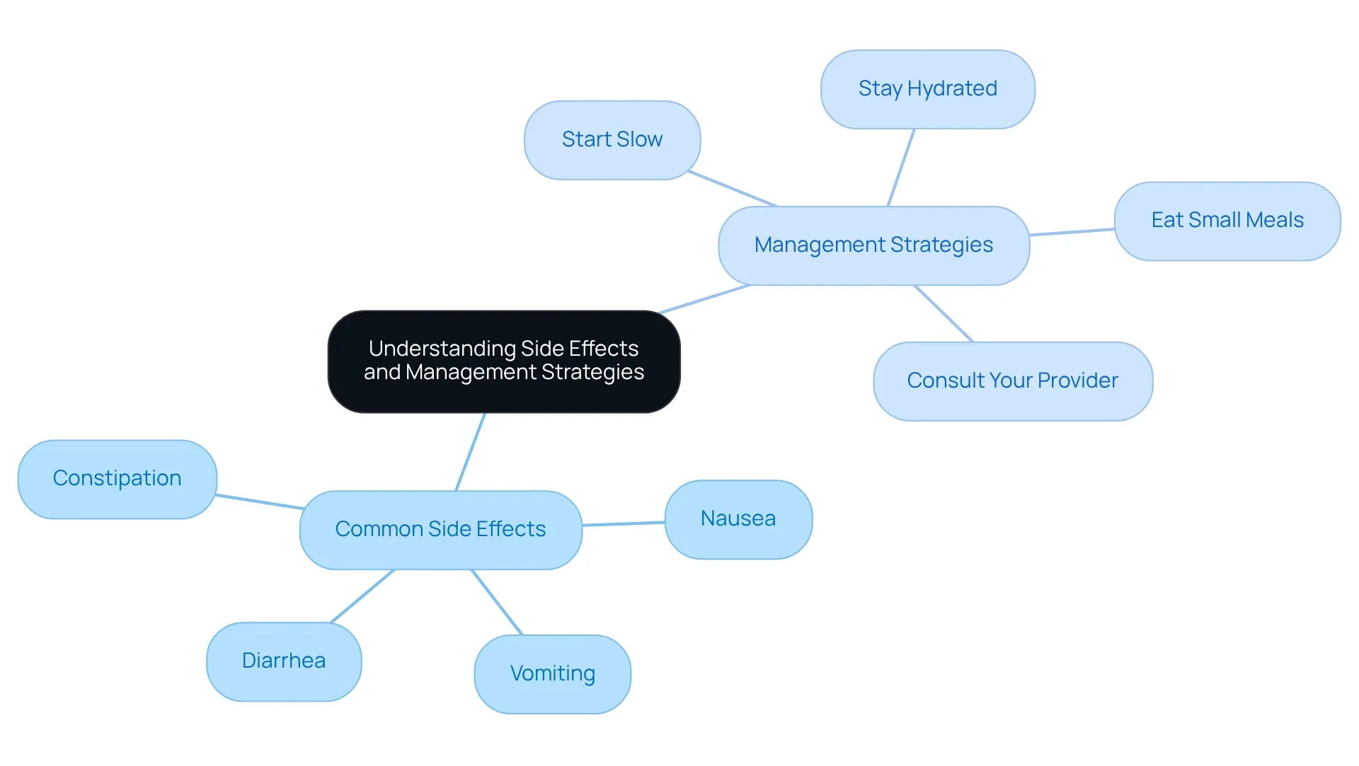 The center represents the main topic, and the branches show the different side effects and how to manage them. Each color-coded branch helps you see at a glance what issues might arise and how to address them.