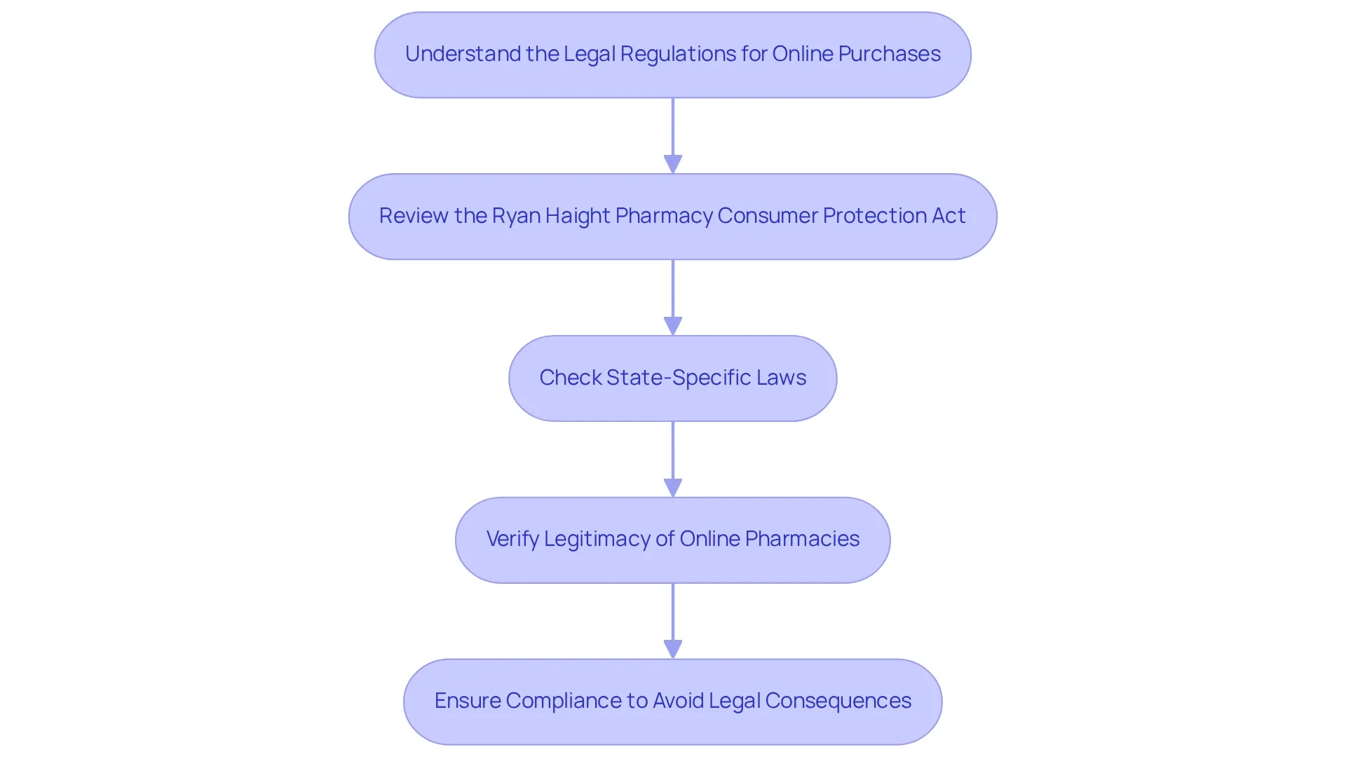 Each box represents a step in understanding legal regulations, with arrows indicating the flow of the process.