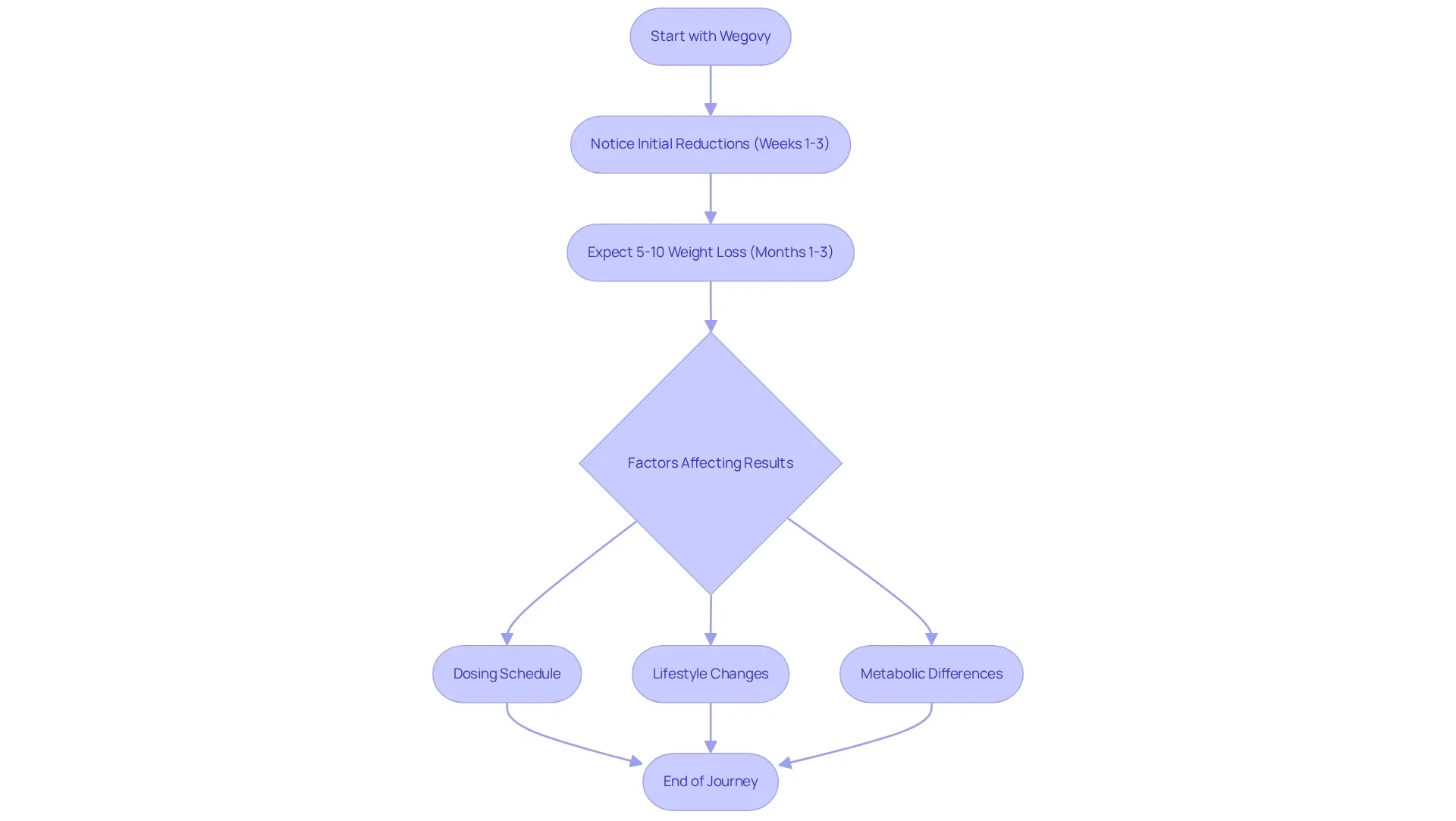 Follow the flow from the beginning of your journey with Wegovy through the expected changes and factors that may influence your weight loss results.