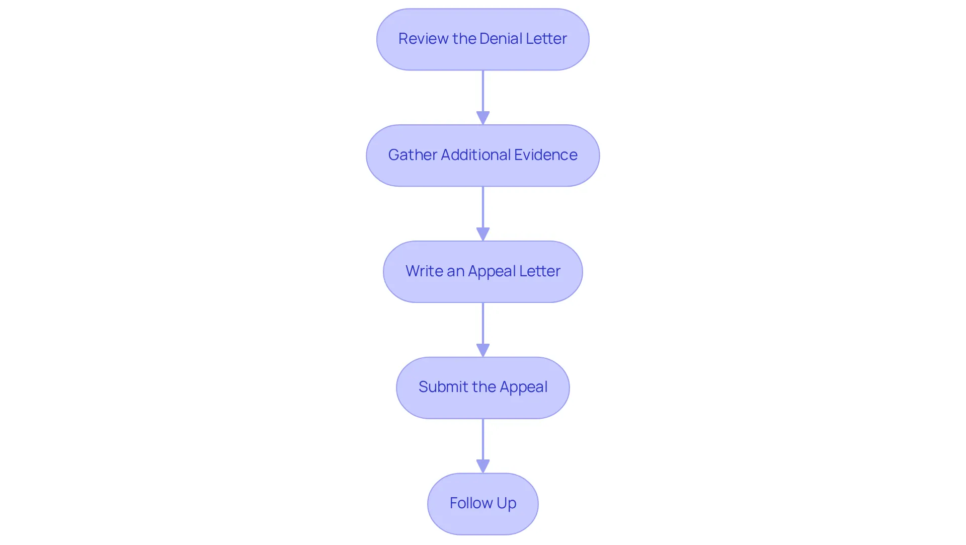 Each box represents a step you need to take to appeal your coverage denial. Follow the arrows to navigate through the process and ensure you complete each step.
