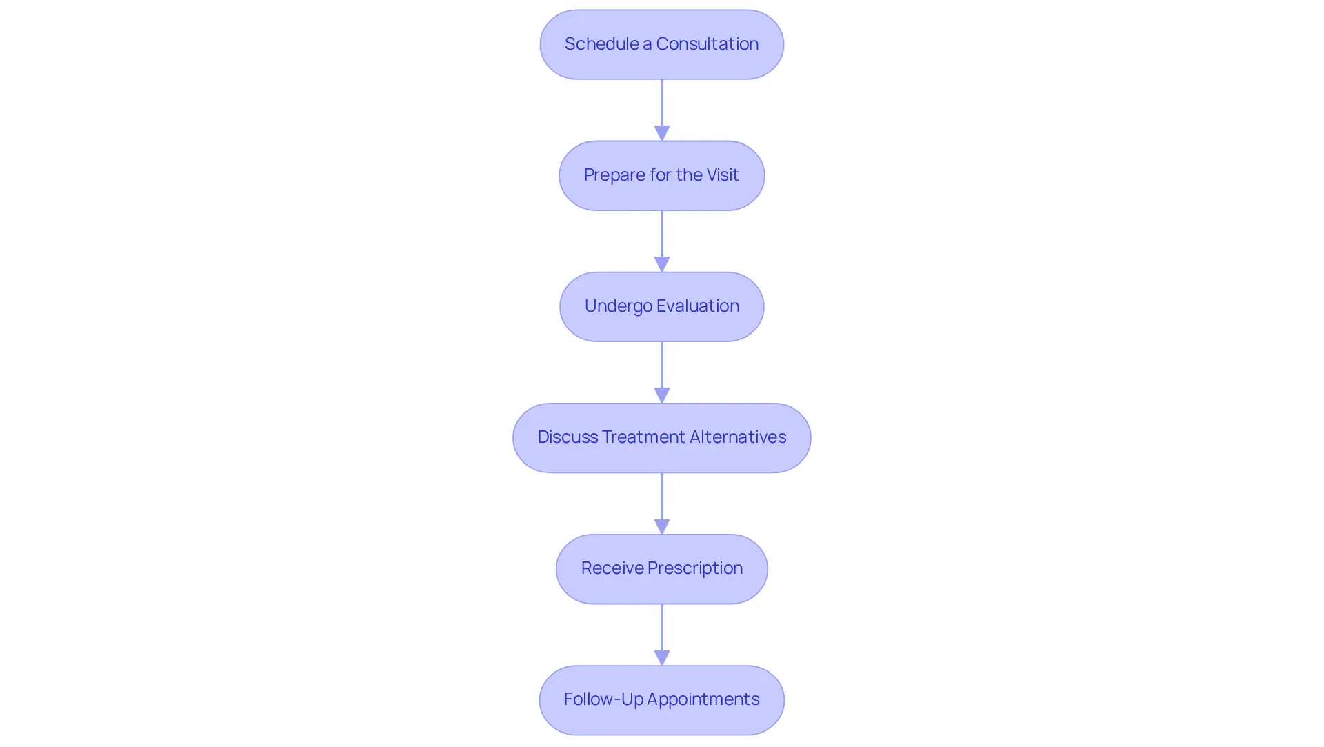 Each box represents a step in the journey to receive a GLP-1 prescription. Follow the arrows to see how each step leads to the next, guiding you through the entire process.