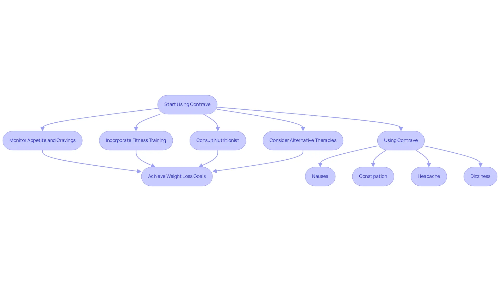 This flowchart outlines the steps to effectively use Contrave for weight loss, from starting the medication to achieving your goals. Each step shows what actions to take, and the side effects are included to keep you informed. This flowchart outlines the steps to effectively use Contrave for weight loss, from starting the medication to achieving your goals. Each step shows what actions to take, and the side effects are included to keep you informed.