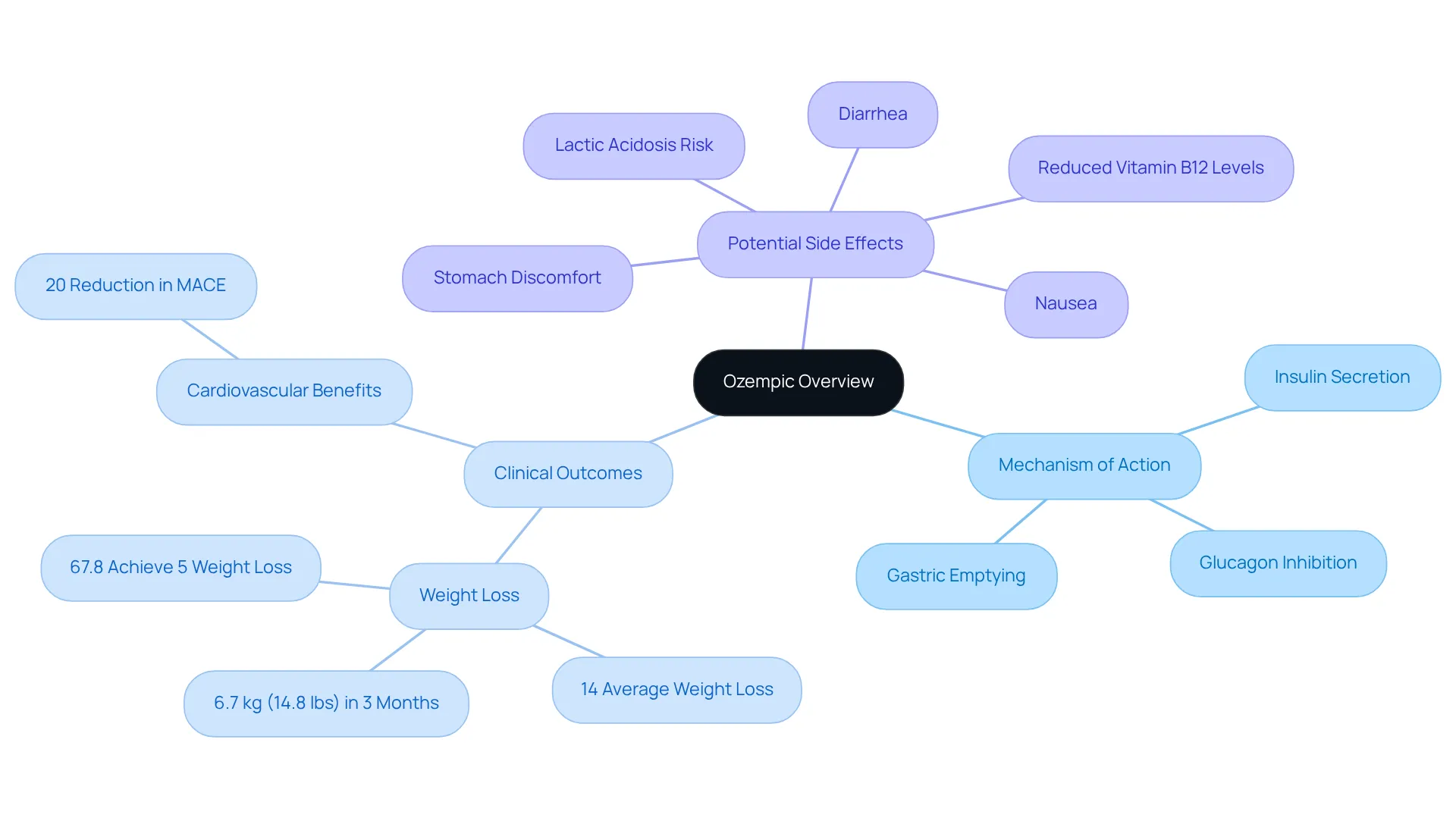 The central node represents Ozempic, while the branches show its key aspects — how it works, the results seen in patients, and possible side effects. Follow the branches to understand the overall benefits and considerations.