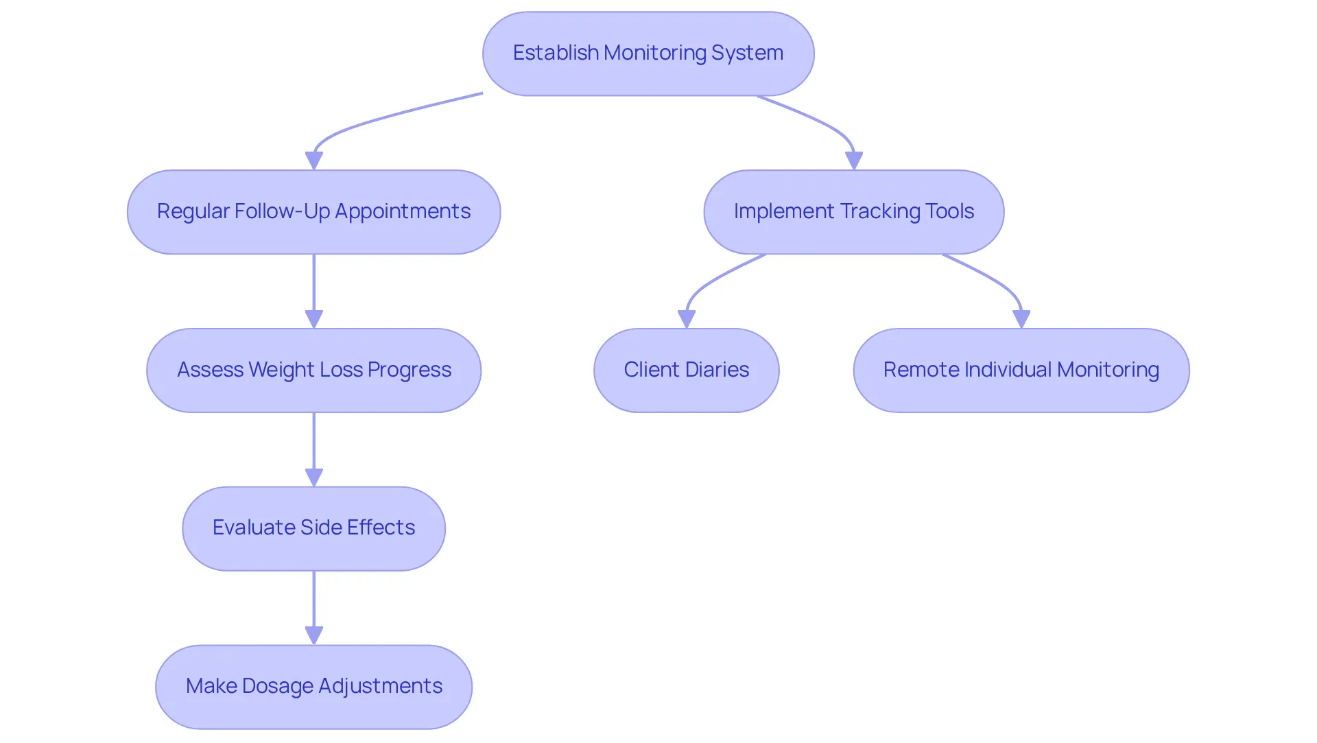 Each box represents a step in the monitoring process. Follow the arrows to see how each step connects to the next, demonstrating the importance of tracking and necessary adjustments for effective weight management.