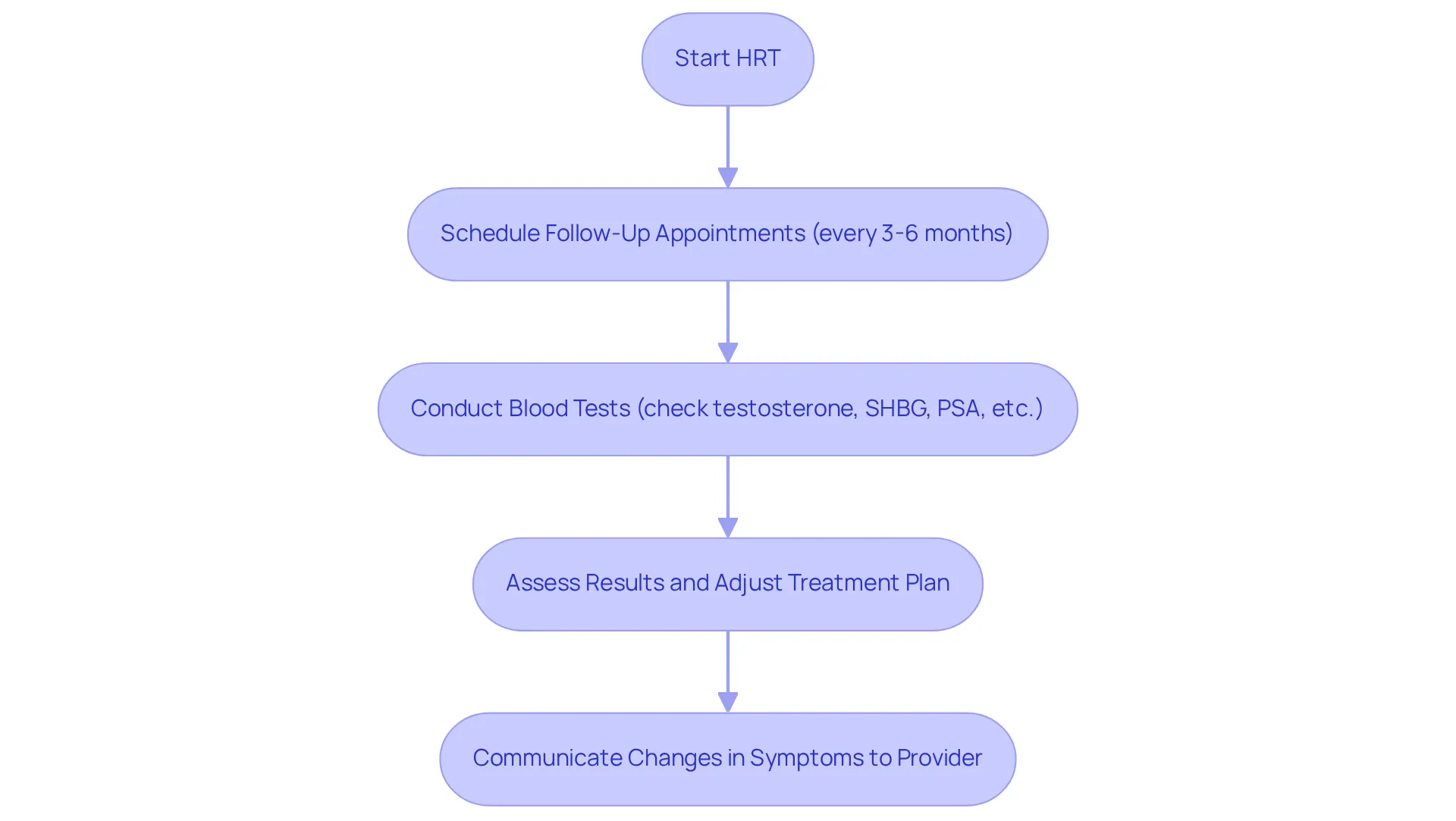 This flowchart outlines the key steps in monitoring your hormone replacement therapy. Start with beginning HRT and follow the arrows to see what you need to do at each stage — from scheduling appointments to communicating with your healthcare provider.