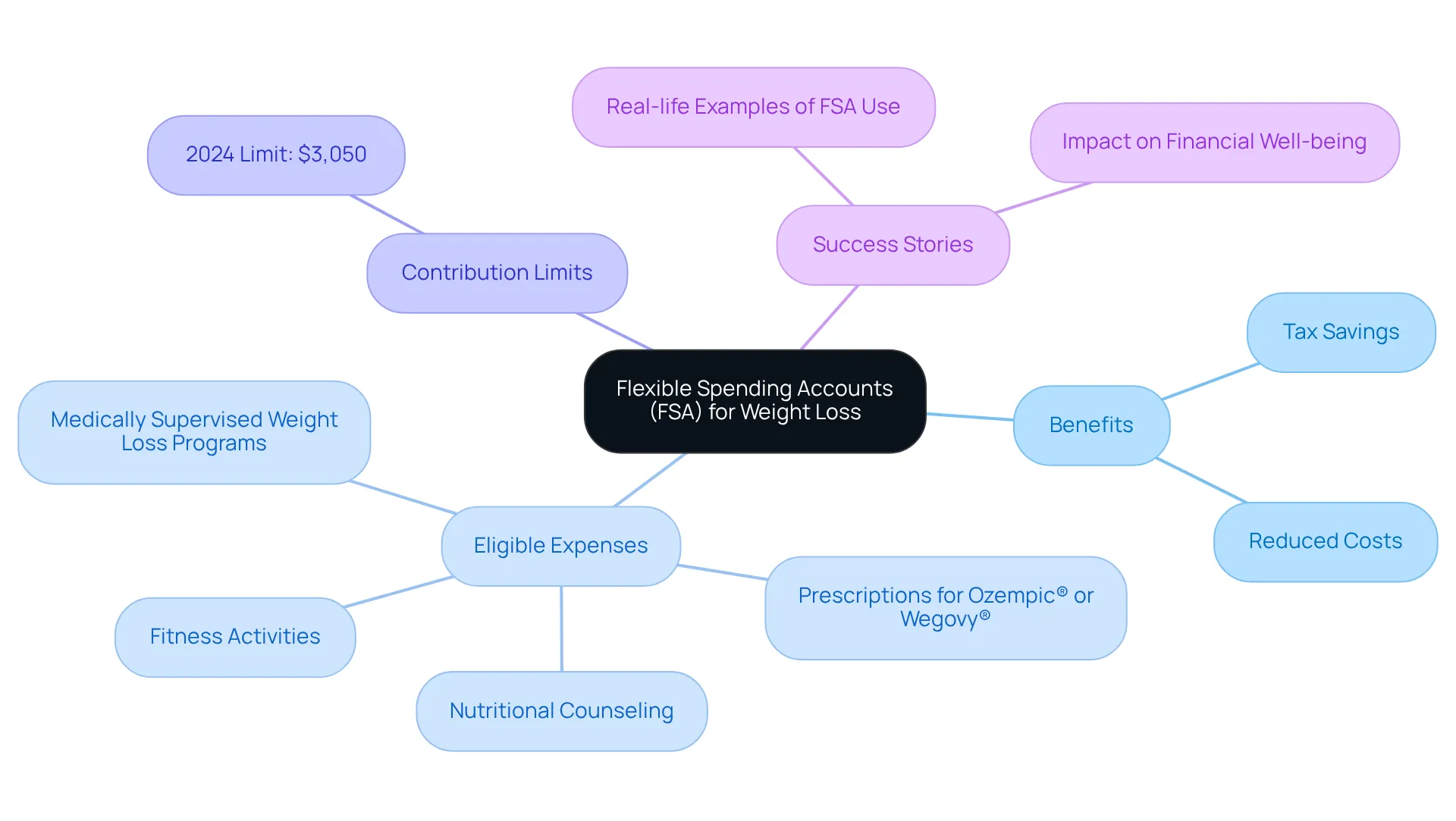 This mindmap outlines how FSAs can help with weight loss by showing their benefits, what expenses they cover, limits on contributions, and real-life success stories. Follow the branches to explore each aspect in detail!