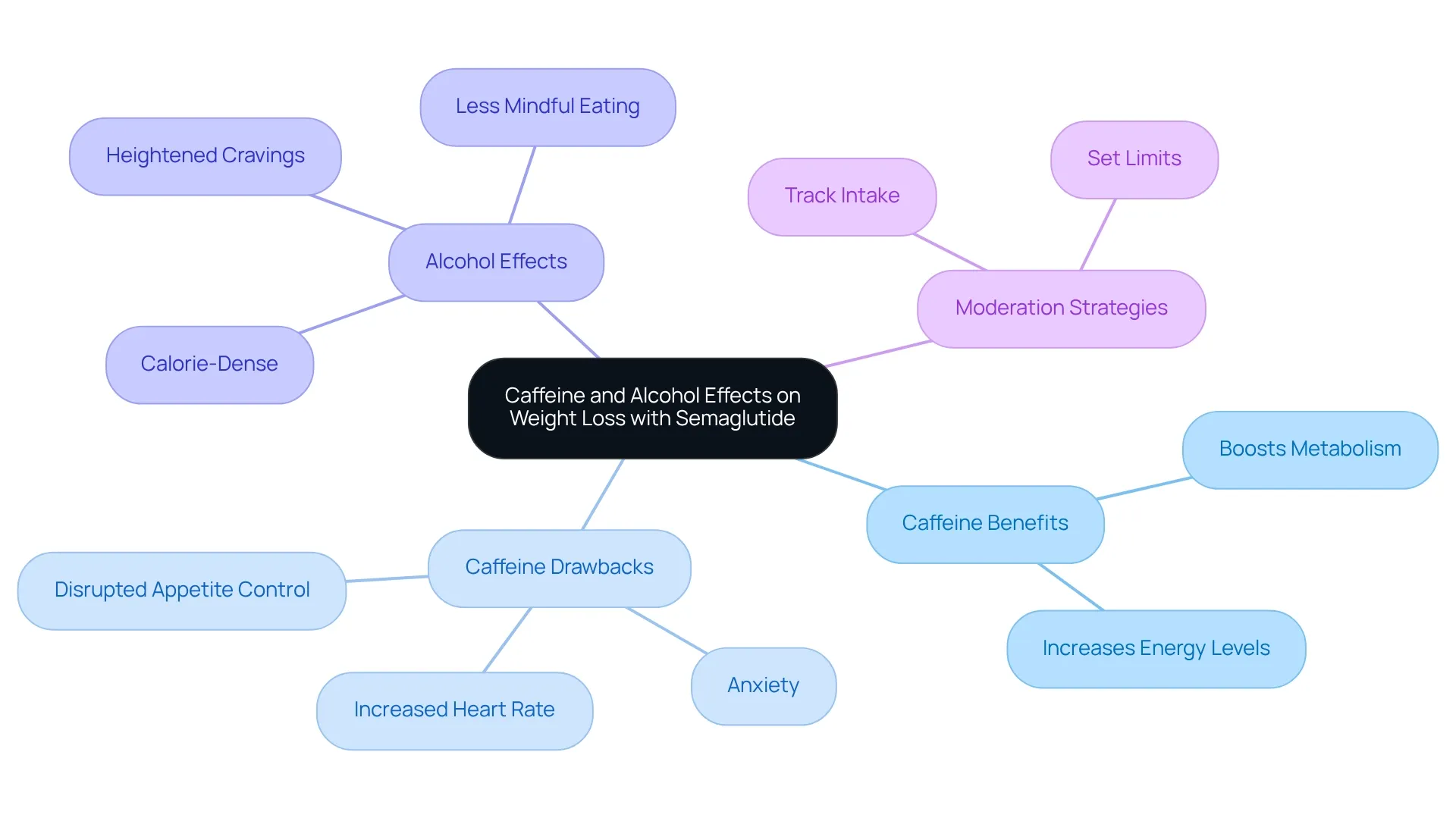 Each branch represents a key point regarding caffeine and alcohol. The connections show how these substances can influence weight loss efforts, emphasizing the importance of moderation and mindful consumption. Each branch represents a key point regarding caffeine and alcohol. The connections show how these substances can influence weight loss efforts, emphasizing the importance of moderation and mindful consumption.