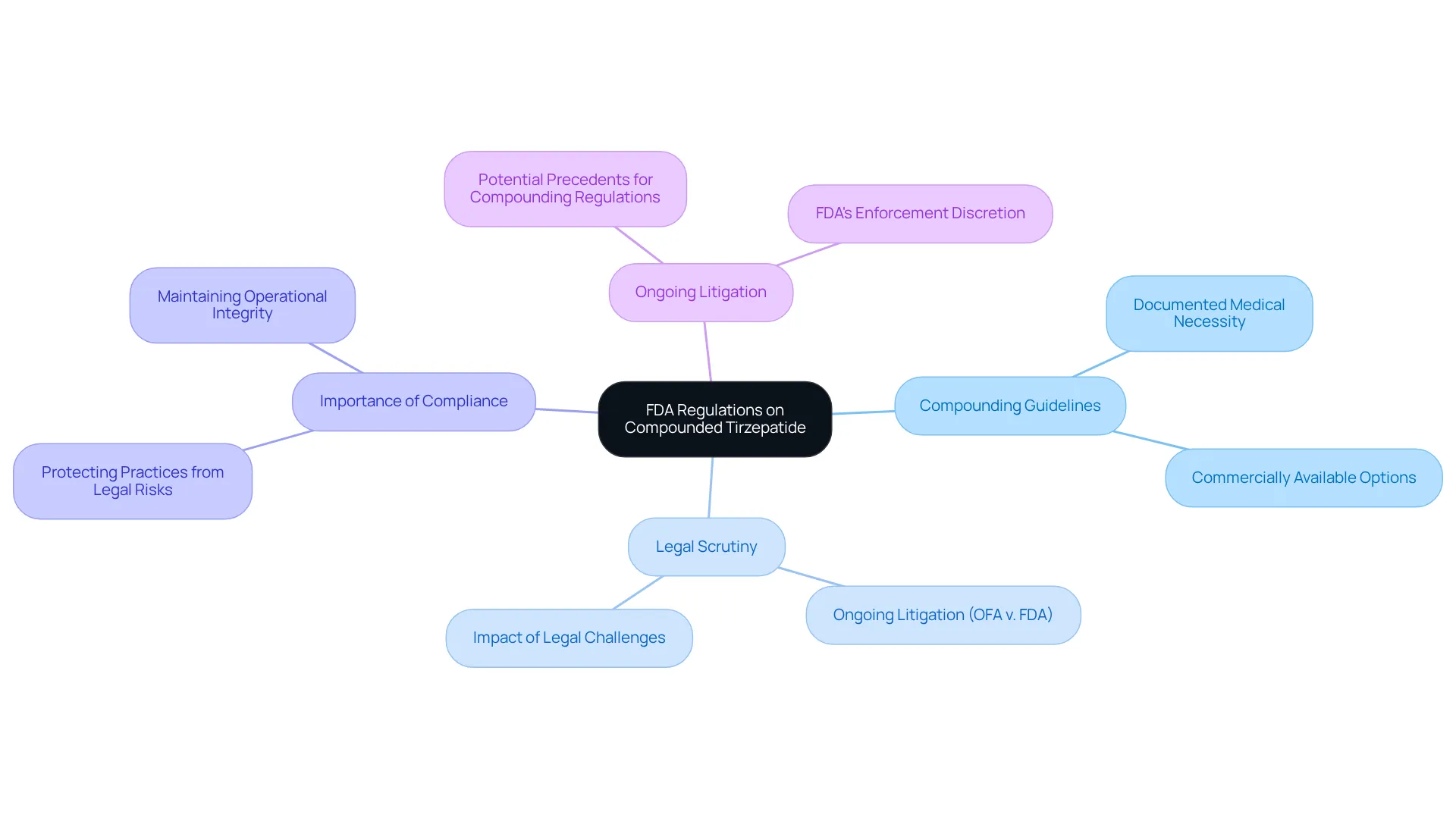 The central node represents the main topic, while the branches show key areas of focus within the regulations. Each sub-branch contains more specific information related to the broader categories. The central node represents the main topic, while the branches show key areas of focus within the regulations. Each sub-branch contains more specific information related to the broader categories.