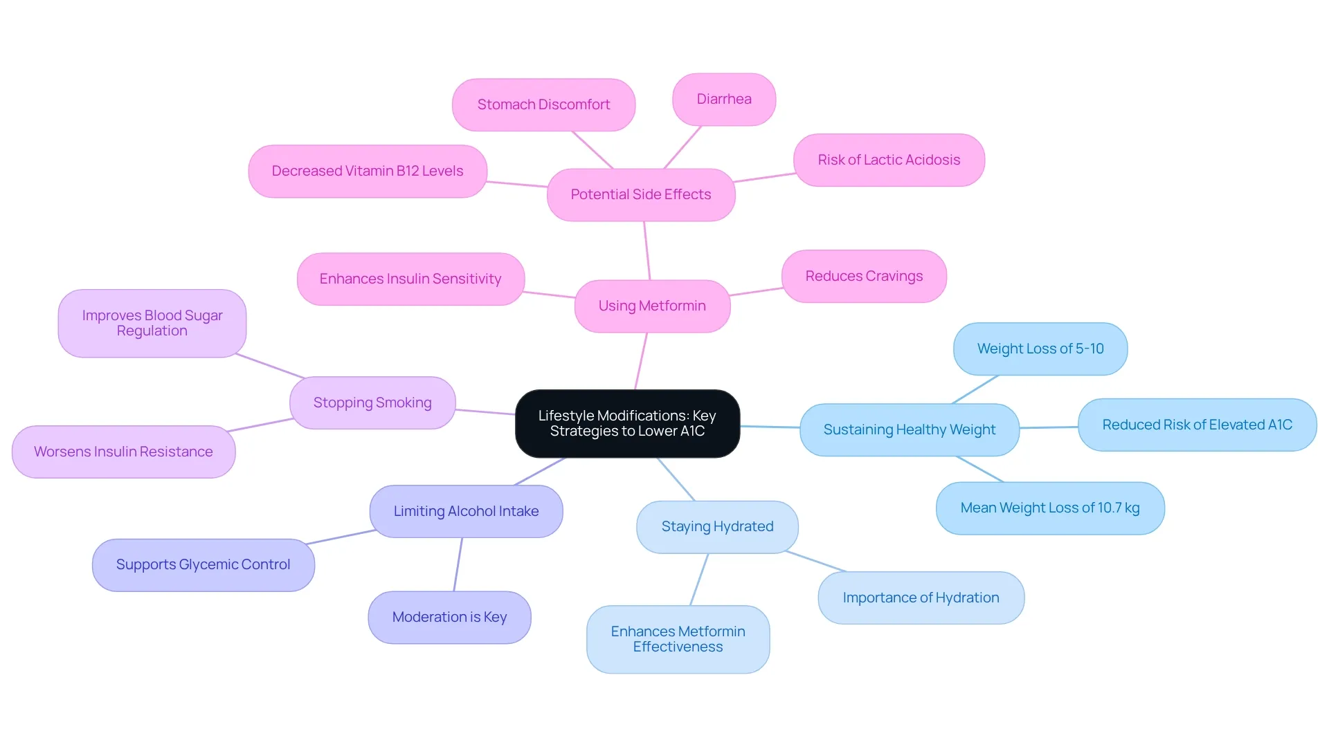 The central node represents the main topic, with branches showing specific lifestyle modifications that aid in lowering A1C levels. The central node represents the main topic, with branches showing specific lifestyle modifications that aid in lowering A1C levels.