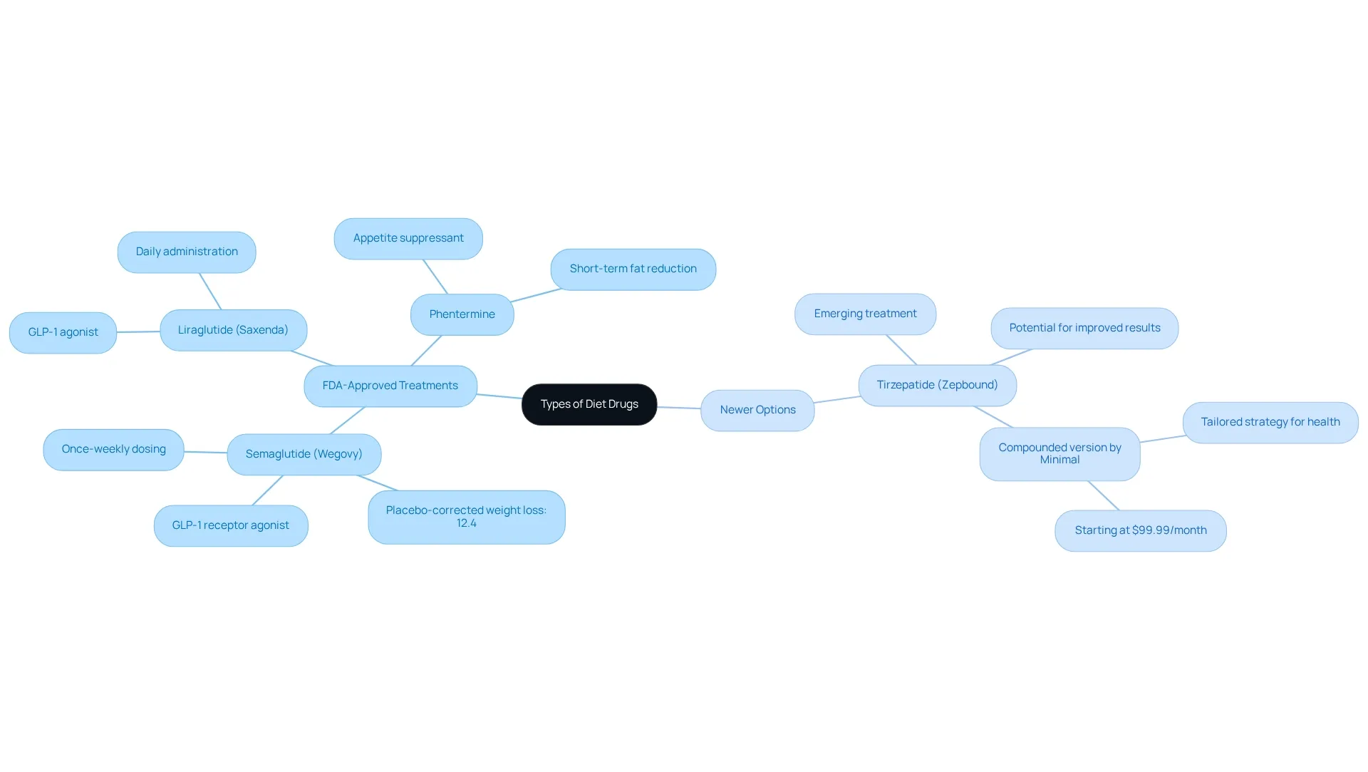 The central node represents the overall topic, with branches for FDA-approved treatments and newer options. Each drug is represented as a sub-branch with descriptions of their use. The central node represents the overall topic, with branches for FDA-approved treatments and newer options. Each drug is represented as a sub-branch with descriptions of their use.