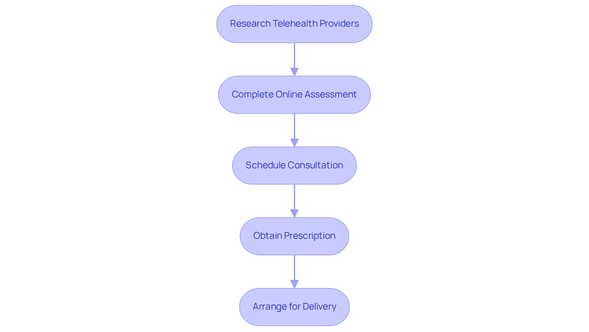 Follow the arrows from one box to the next to see how to secure your GLP-1 prescription — each box represents a crucial step in the process.