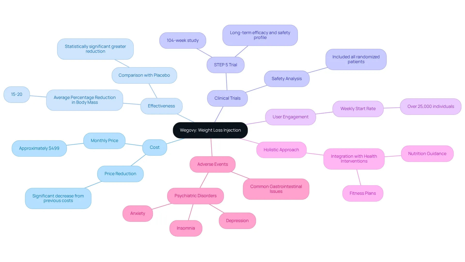 This mindmap illustrates the key aspects of Wegovy, starting with its core focus on weight loss and branching out to show its cost, how it works, trial results, and the holistic approach to health that accompanies its use.