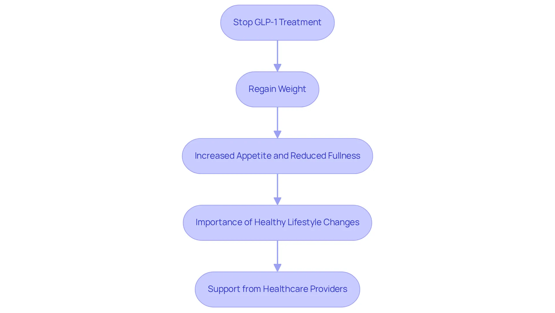 Each box represents a stage in the process of weight regain after stopping treatment. Follow the arrows to understand how one step leads to the next and why lifestyle changes and support are crucial. Each box represents a stage in the process of weight regain after stopping treatment. Follow the arrows to understand how one step leads to the next and why lifestyle changes and support are crucial.
