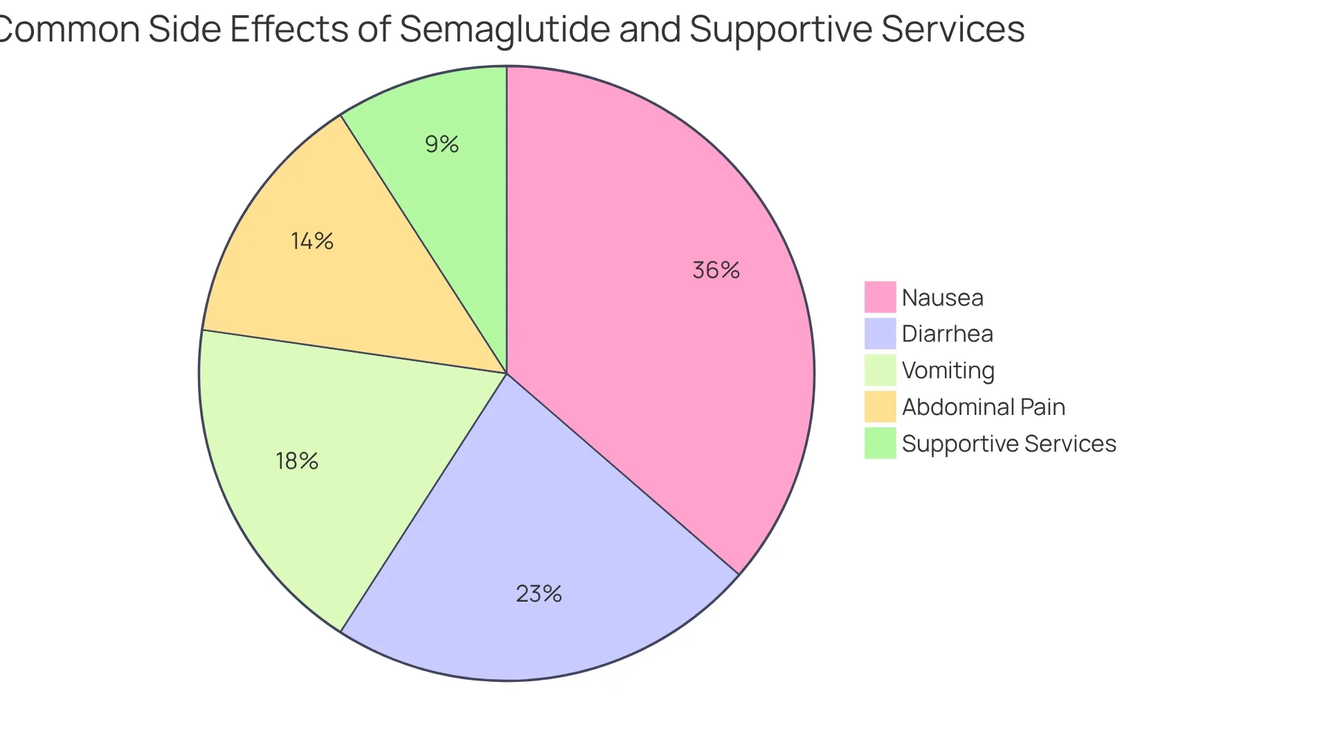 Each slice shows a common side effect associated with semaglutide treatment. The bigger the slice, the more common the side effect is perceived. The 'Supportive Services' slice represents a range of holistic options available to help manage these side effects.