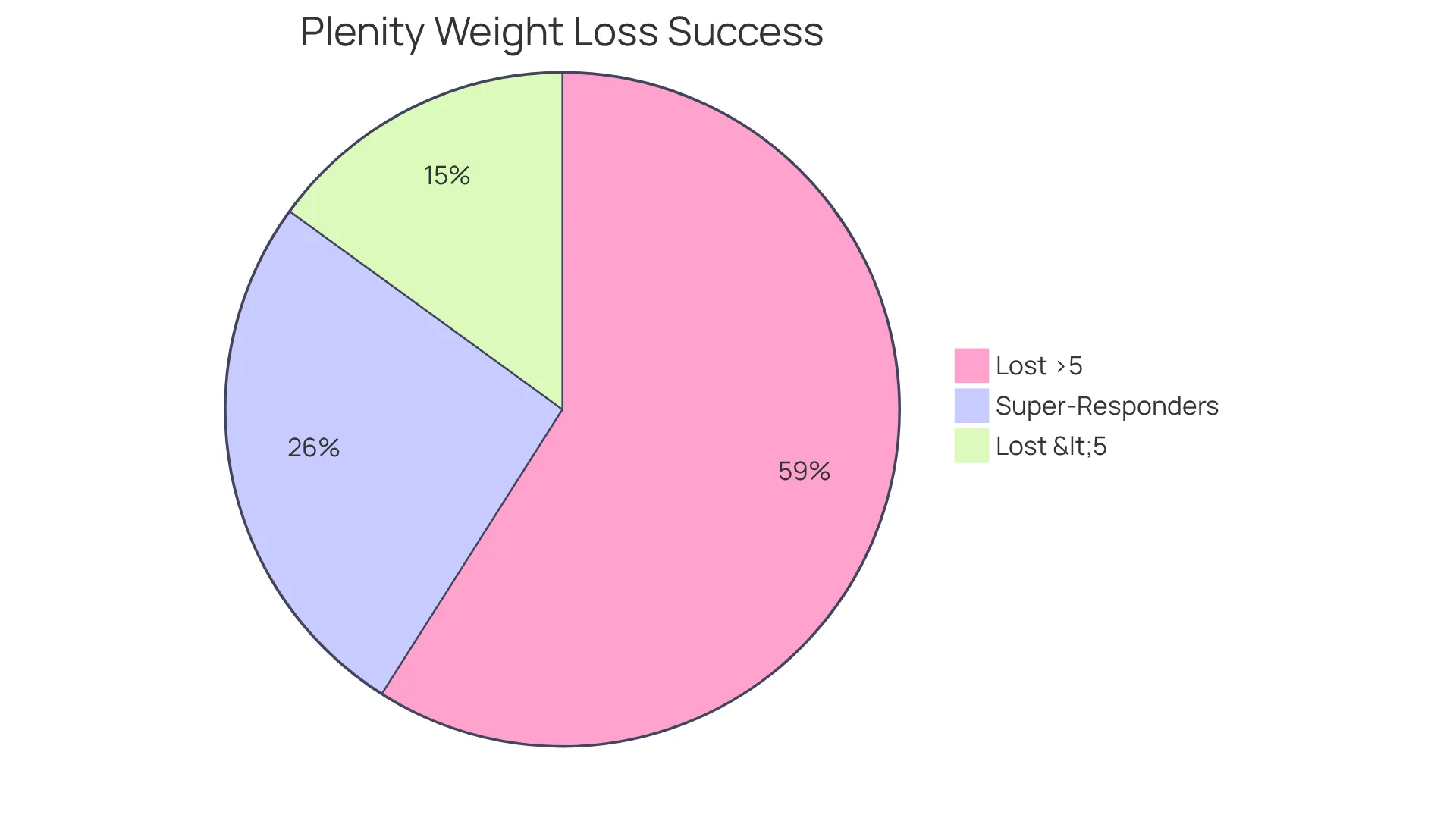 Each slice represents the percentage of users in different success categories. A larger slice indicates more users achieved that level of weight loss—helping you visualize how effective Plenity has been for participants. Each slice represents the percentage of users in different success categories. A larger slice indicates more users achieved that level of weight loss—helping you visualize how effective Plenity has been for participants.