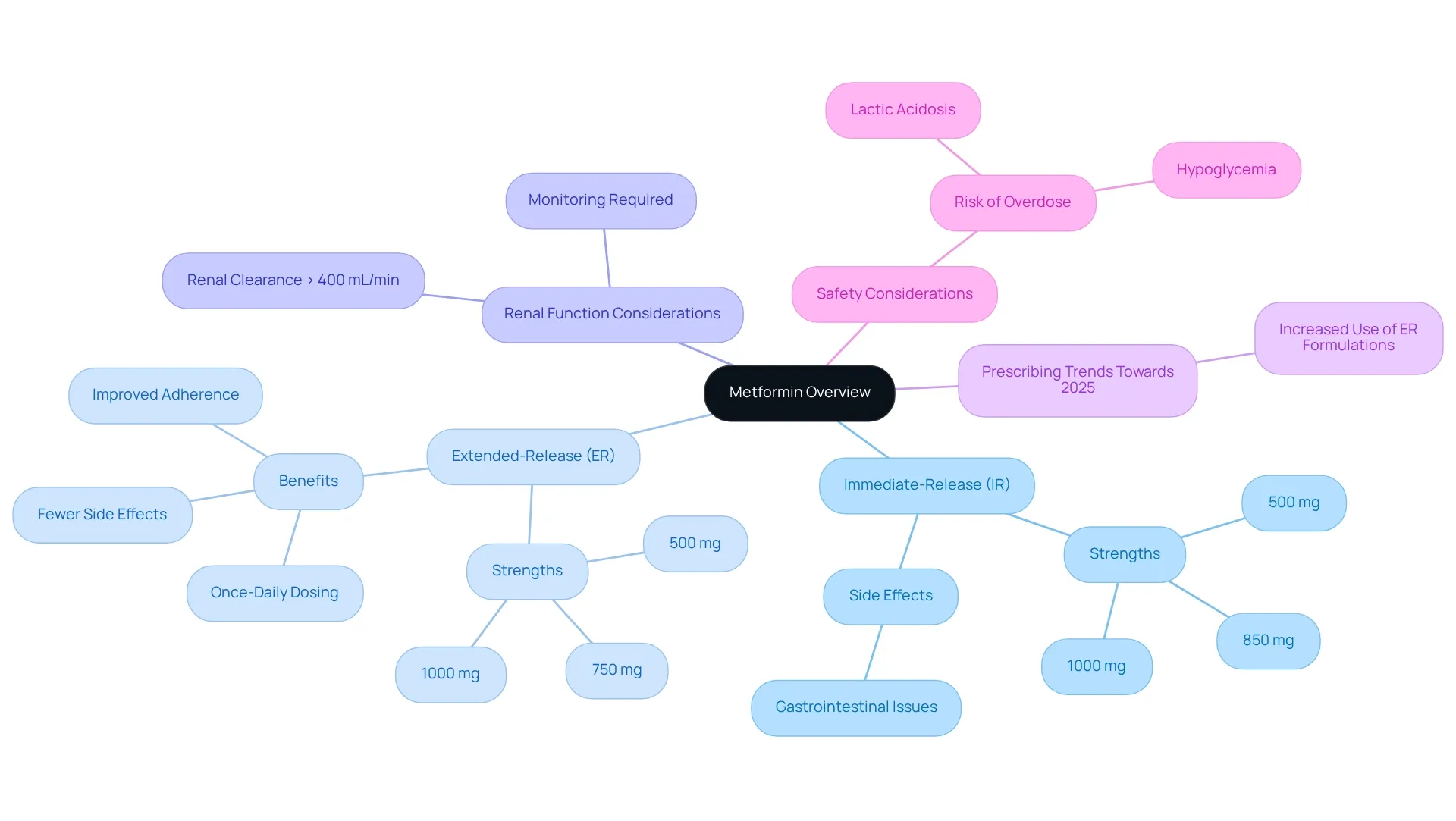 The central node represents Metformin, with branches for IR and ER formulations and their strengths. Color coding distinguishes between the two formulation types.