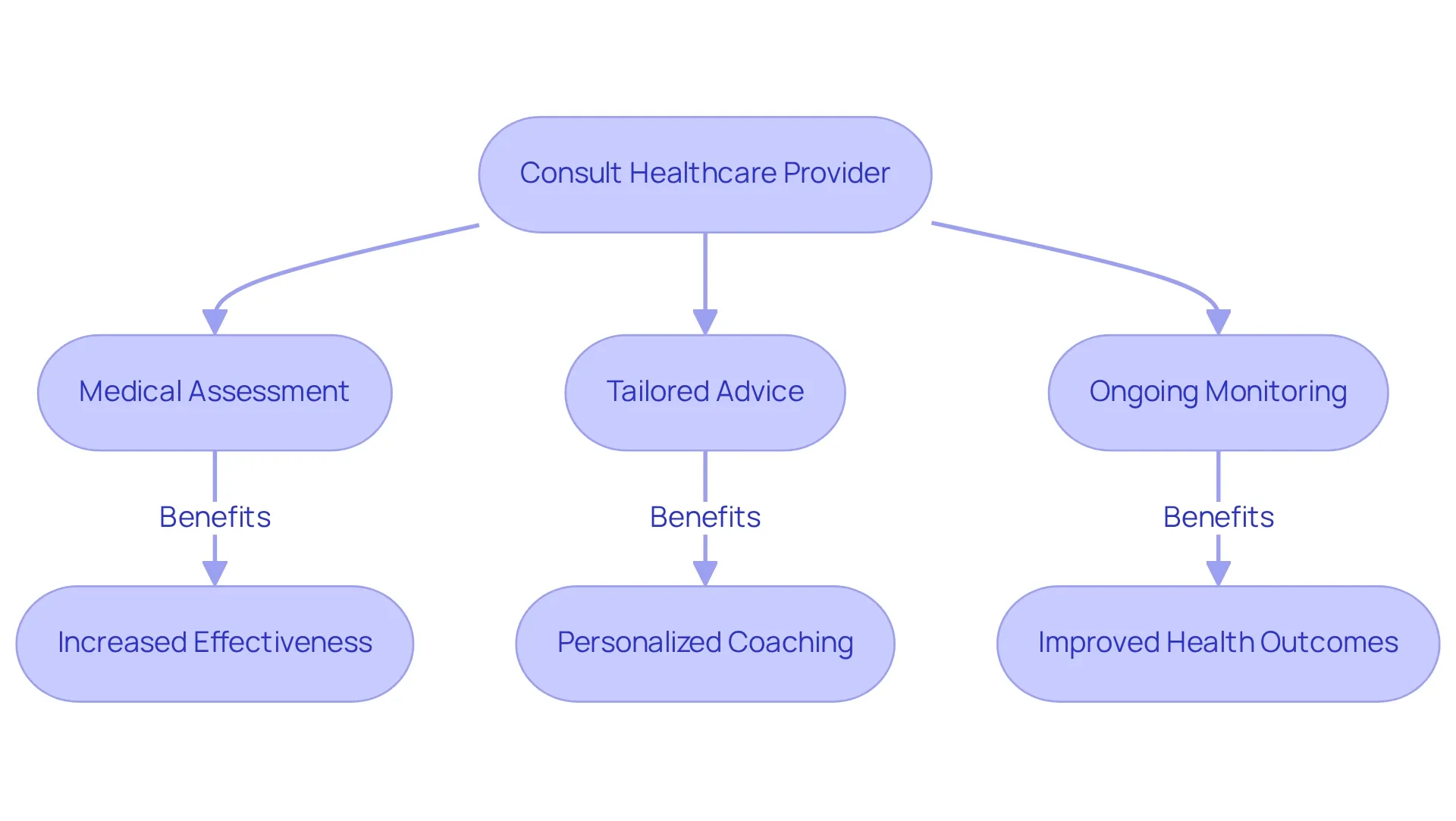 Follow the arrows to see how consulting a healthcare provider leads to personalized care and improved results in your weight loss journey. Each step represents an essential part of the process—starting from the initial consultation to the benefits you can expect. Follow the arrows to see how consulting a healthcare provider leads to personalized care and improved results in your weight loss journey. Each step represents an essential part of the process—starting from the initial consultation to the benefits you can expect.