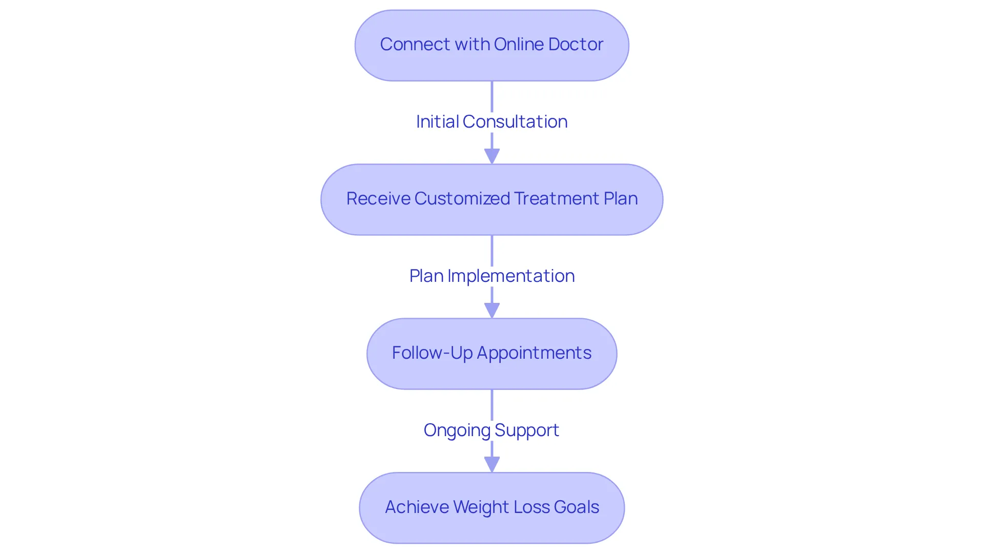 Follow the arrows to understand how clients interact with online doctors, starting from the initial connection to achieving their weight loss goals. Follow the arrows to understand how clients interact with online doctors, starting from the initial connection to achieving their weight loss goals.