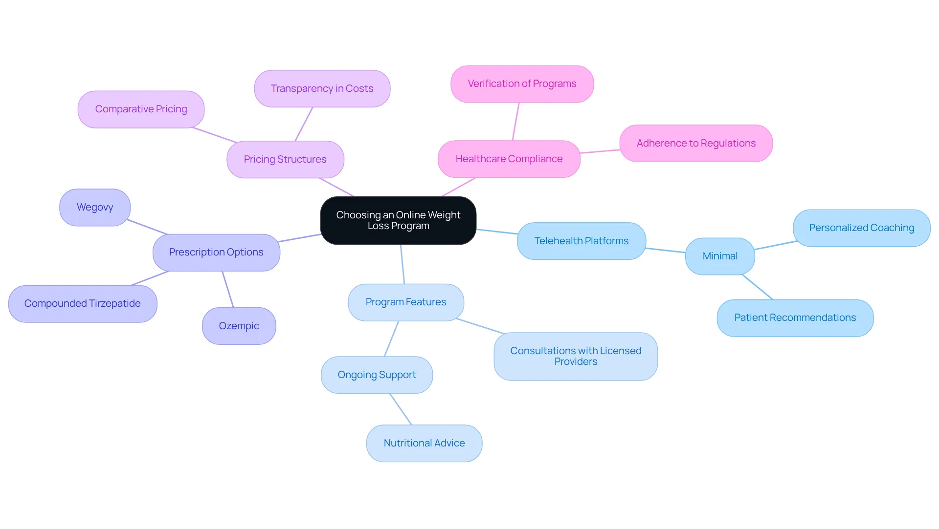 The central concept is your main goal — finding the right program. As you move outwards, each branch represents a key area to consider, leading to more specific details. This structure helps you see how everything connects. The central concept is your main goal — finding the right program. As you move outwards, each branch represents a key area to consider, leading to more specific details. This structure helps you see how everything connects.