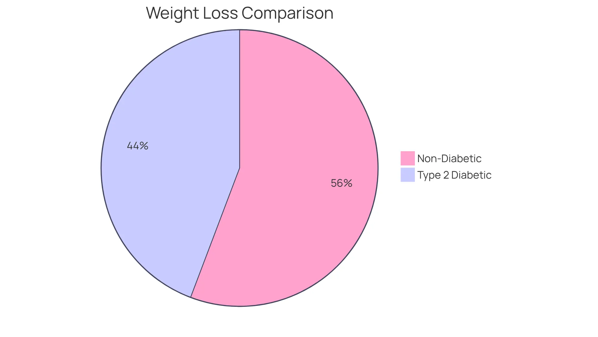 This chart shows the average weight loss for two groups of participants using tirzepatide: non-diabetics (12.10 kg) and type 2 diabetics (9.60 kg). Each segment represents how much weight was lost on average, highlighting the effectiveness of the treatment. This chart shows the average weight loss for two groups of participants using tirzepatide: non-diabetics (12.10 kg) and type 2 diabetics (9.60 kg). Each segment represents how much weight was lost on average, highlighting the effectiveness of the treatment.
