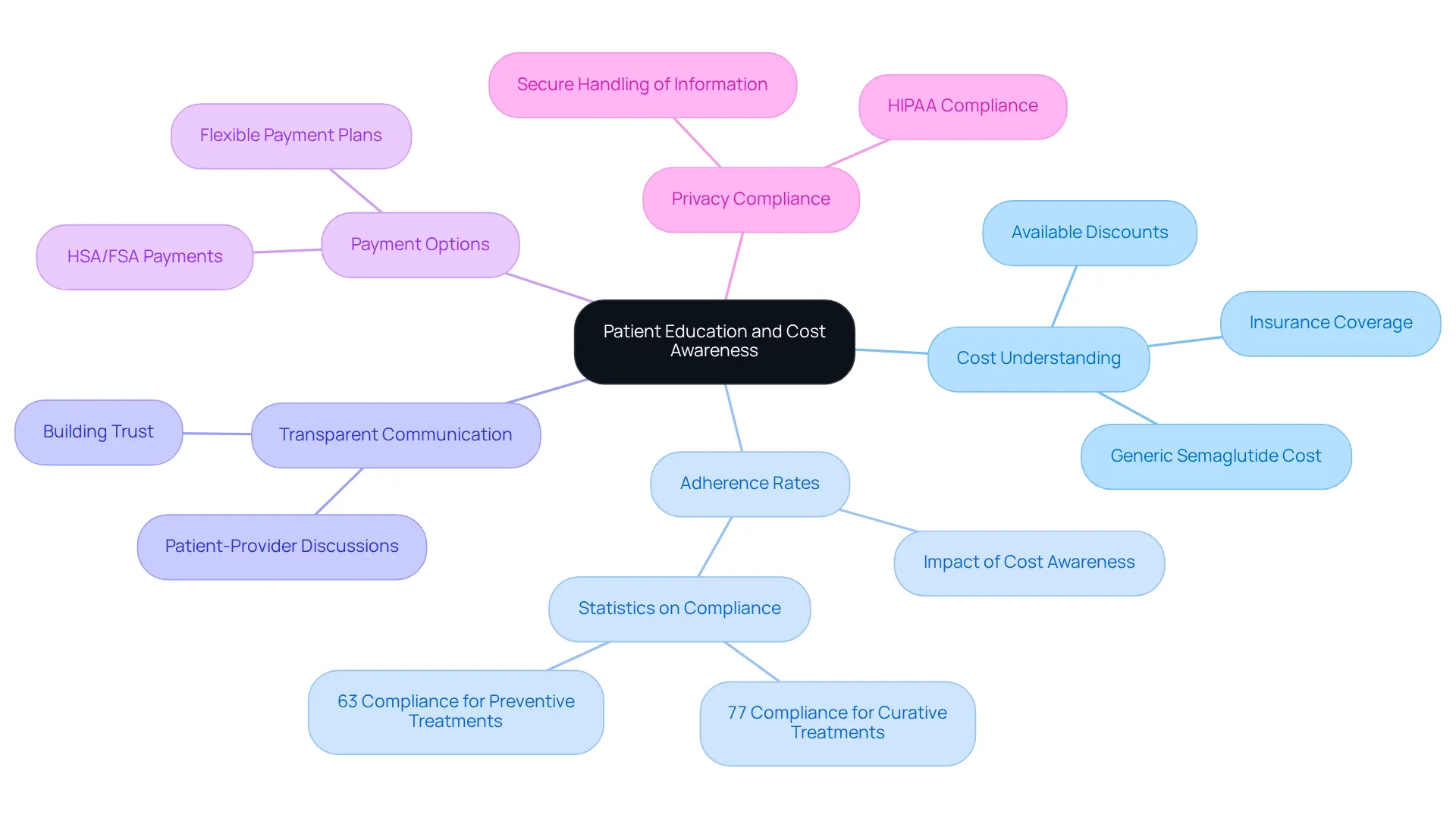 The central idea is patient education related to costs. Each branch represents an important topic that connects to the main idea, showing how they all work together to improve treatment outcomes and manage expenses. The central idea is patient education related to costs. Each branch represents an important topic that connects to the main idea, showing how they all work together to improve treatment outcomes and manage expenses.