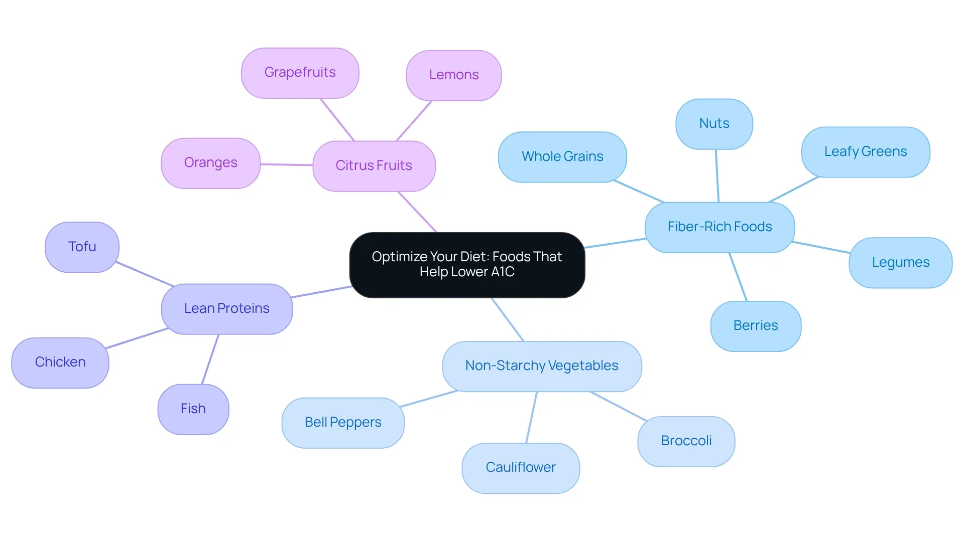 The central node represents the overall dietary focus, while branches indicate food categories, with subcategories providing specific examples. The central node represents the overall dietary focus, while branches indicate food categories, with subcategories providing specific examples.