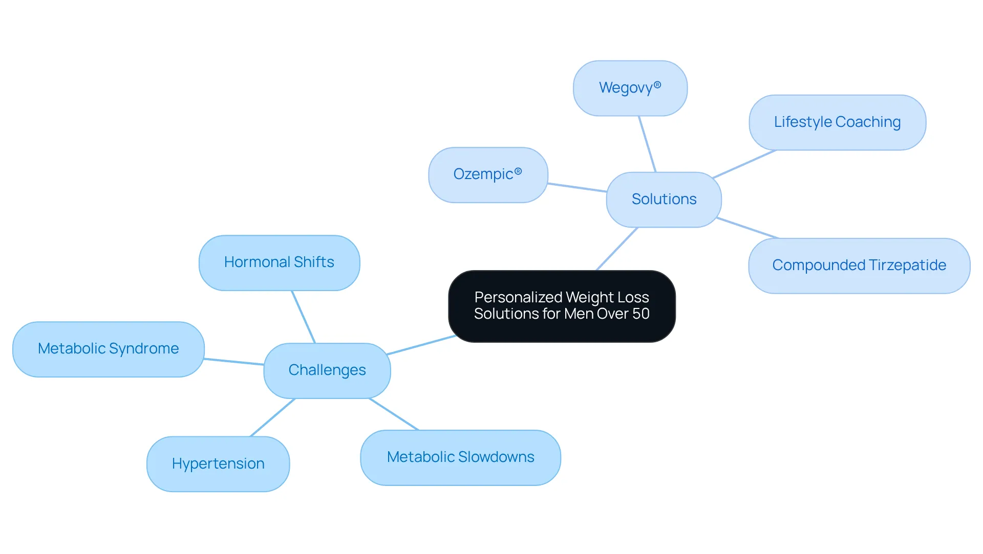 In this mindmap, the central idea is about personalized weight loss solutions. The branches show specific challenges faced by men over 50 and the tailored solutions we provide. Explore the connections to understand how we can help you achieve your health goals. In this mindmap, the central idea is about personalized weight loss solutions. The branches show specific challenges faced by men over 50 and the tailored solutions we provide. Explore the connections to understand how we can help you achieve your health goals.