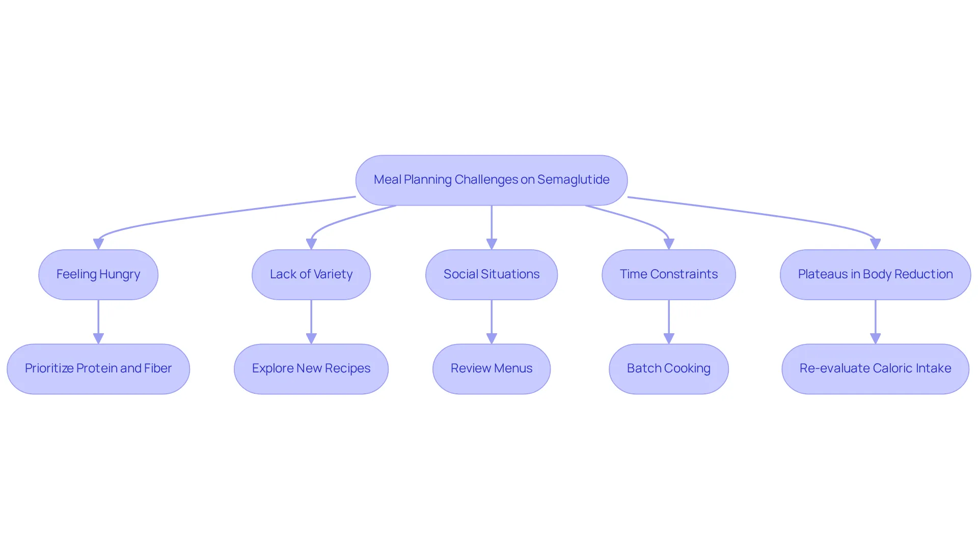 This flowchart shows common challenges faced while meal planning on semaglutide. Each challenge connects to a strategy that can help you address it — follow the arrows to see how to navigate your meal planning effectively. This flowchart shows common challenges faced while meal planning on semaglutide. Each challenge connects to a strategy that can help you address it — follow the arrows to see how to navigate your meal planning effectively.