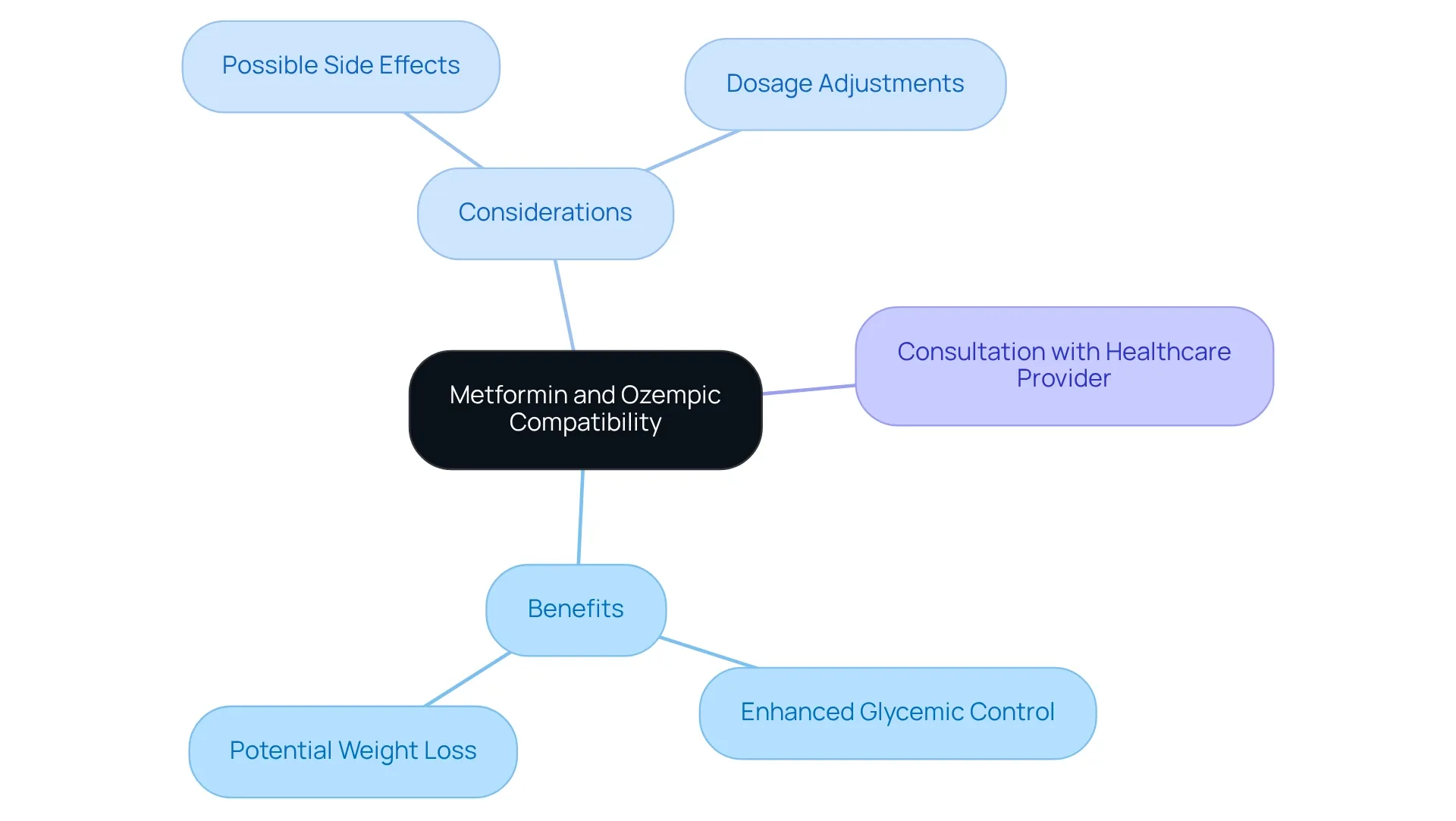 The center represents the key topic of compatibility, with branches illustrating the main benefits and important considerations for using these medications together. Each color-coded branch allows you to easily explore related ideas. The center represents the key topic of compatibility, with branches illustrating the main benefits and important considerations for using these medications together. Each color-coded branch allows you to easily explore related ideas.